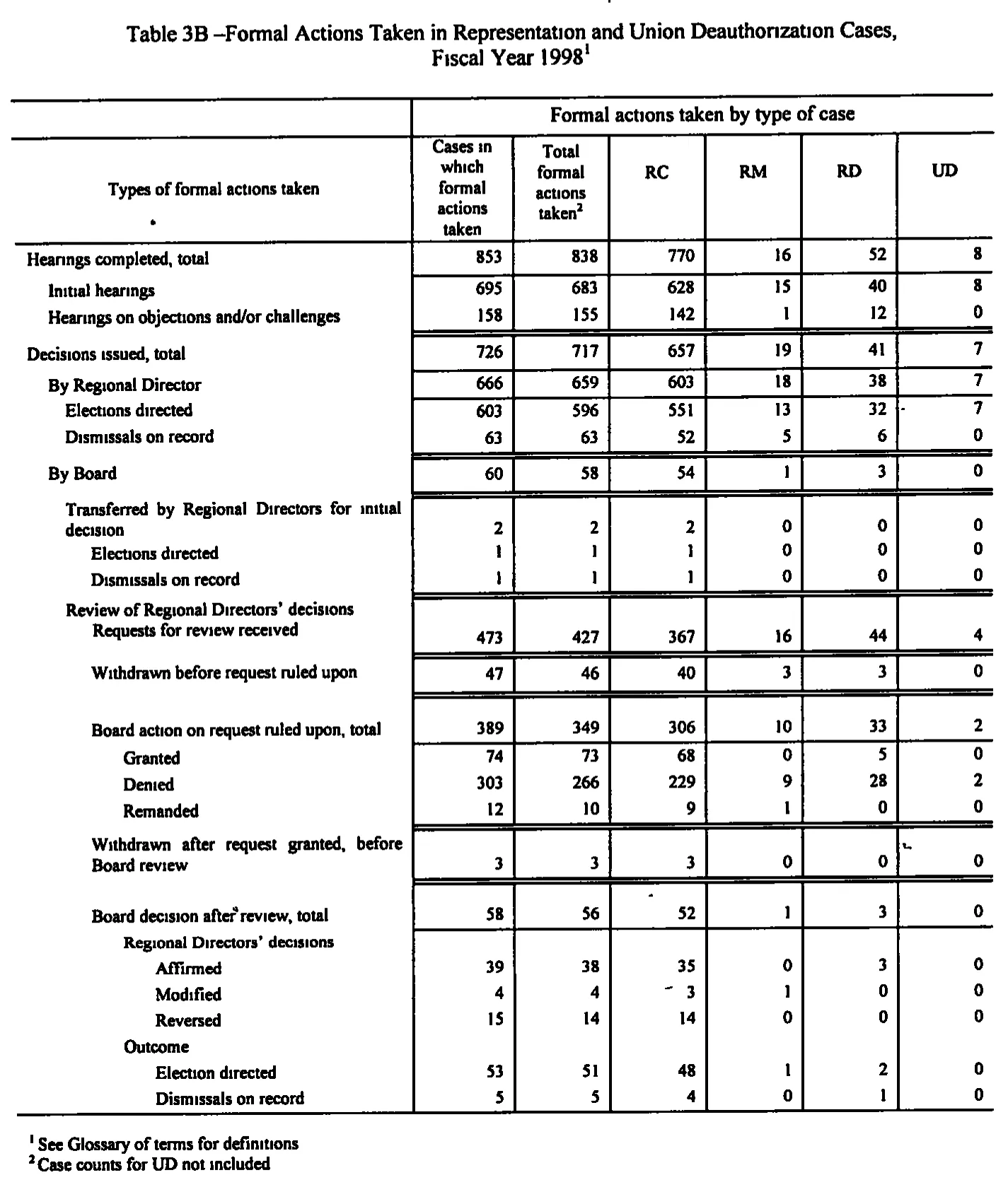 Source page 144 of NLRB FY1998 annual report