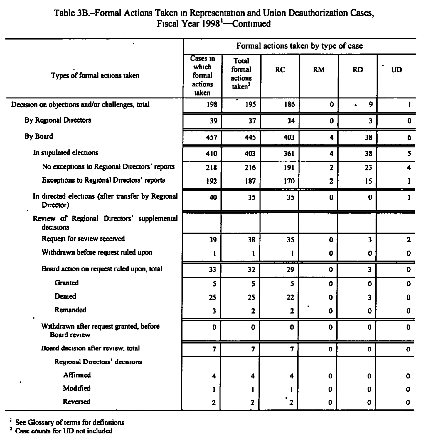 Source page 145 of NLRB FY1998 annual report