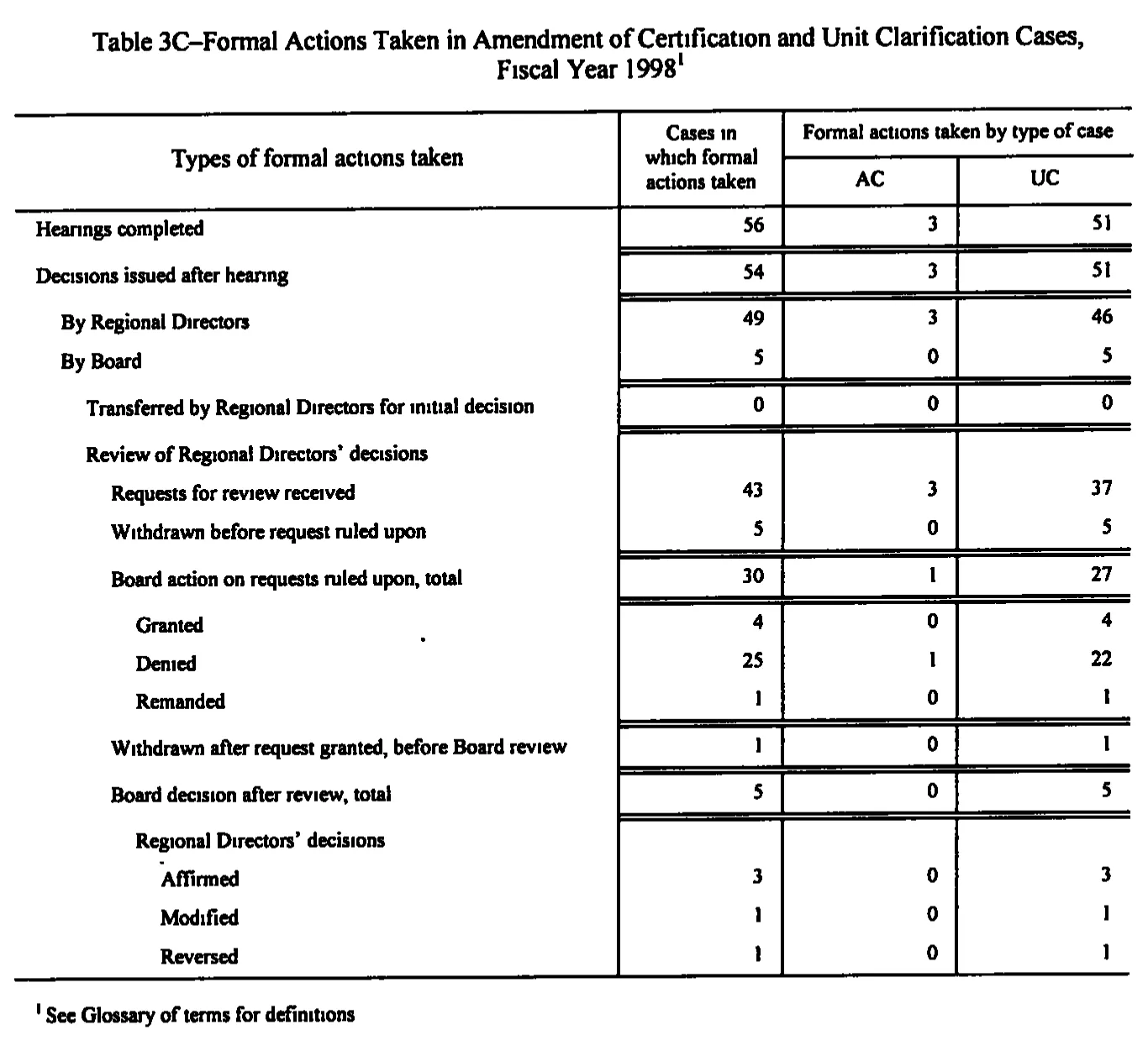 Source page 146 of NLRB FY1998 annual report
