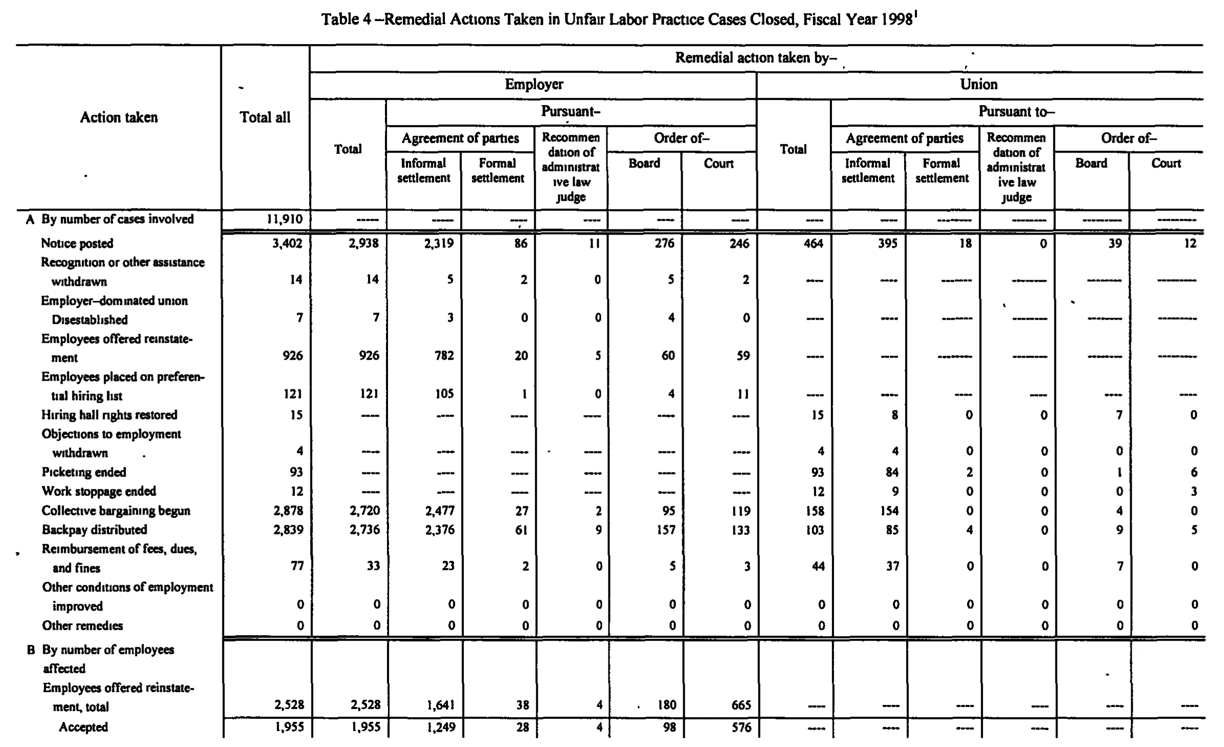 Source page 147 of NLRB FY1998 annual report