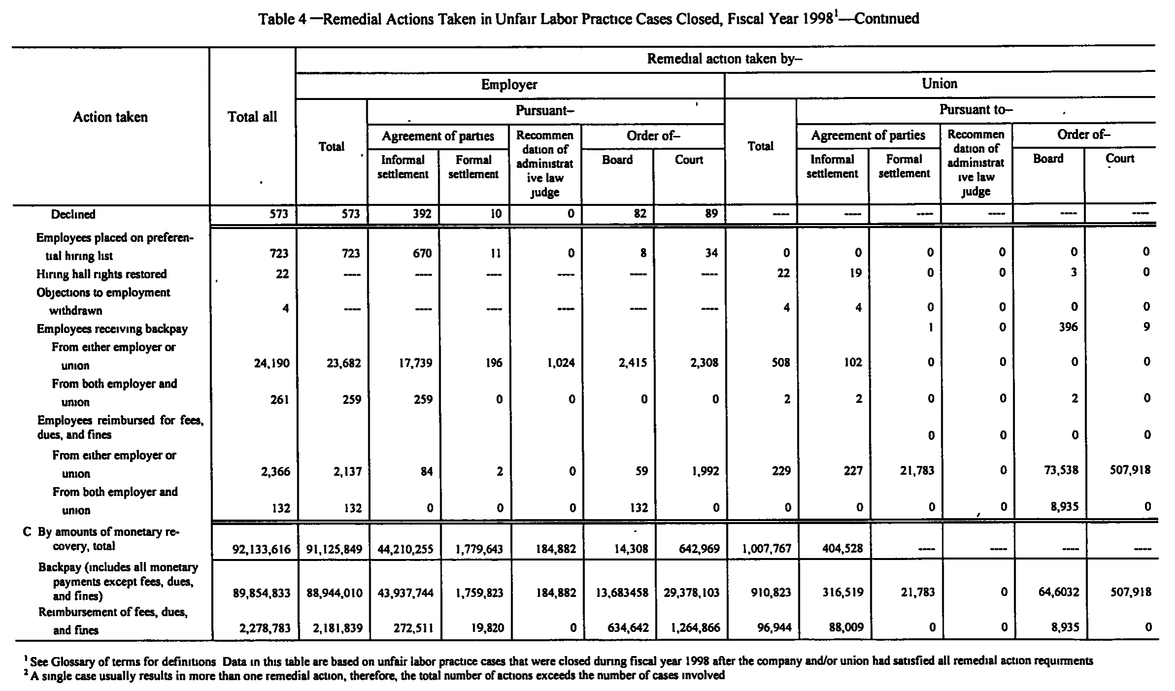 Source page 148 of NLRB FY1998 annual report
