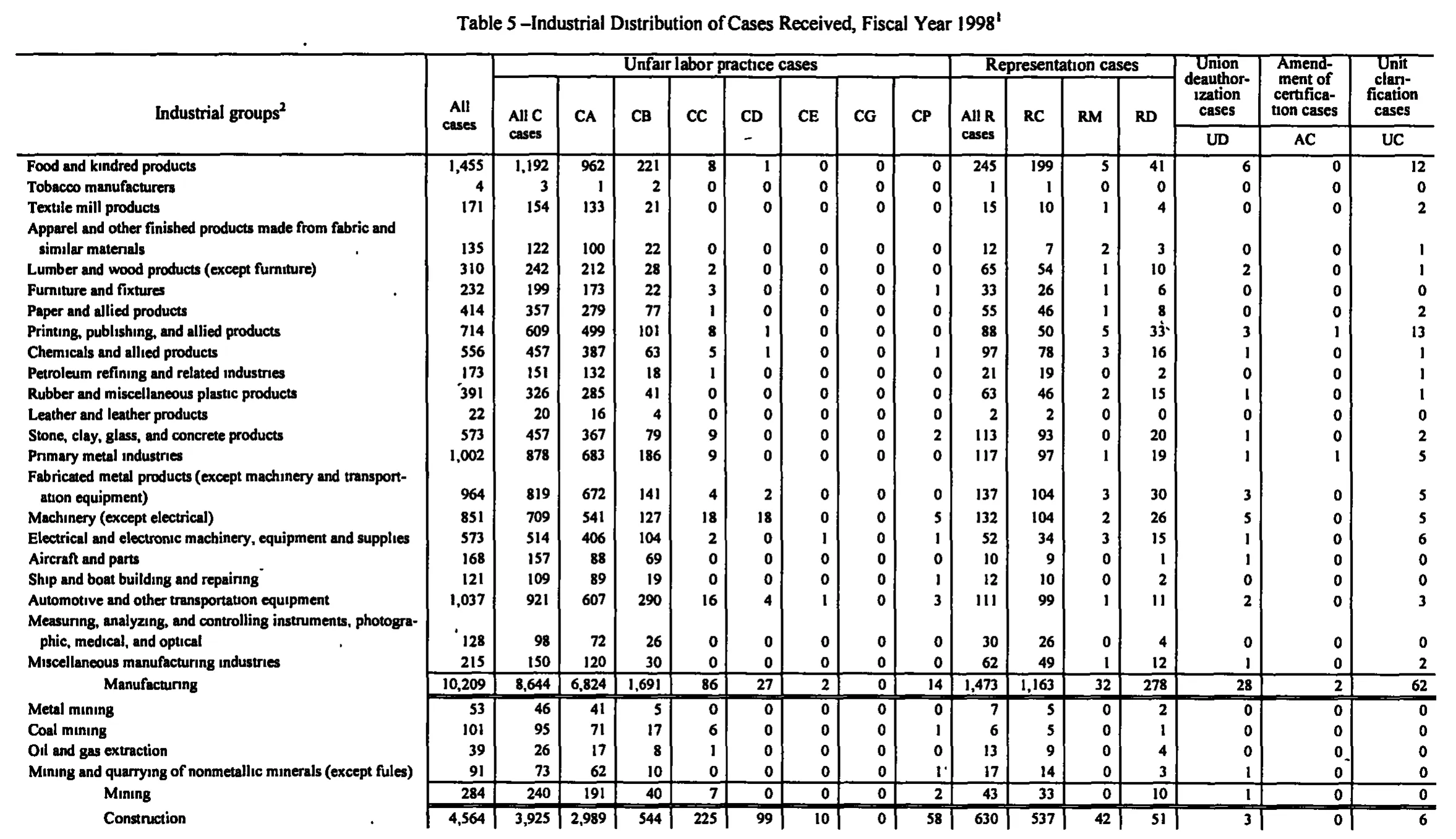 Source page 149 of NLRB FY1998 annual report
