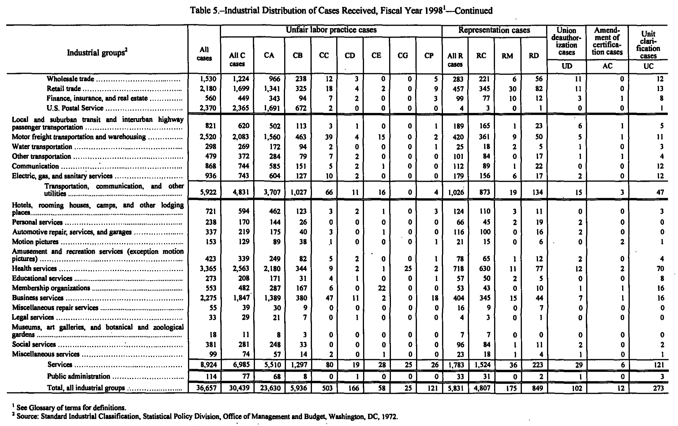 Source page 150 of NLRB FY1998 annual report