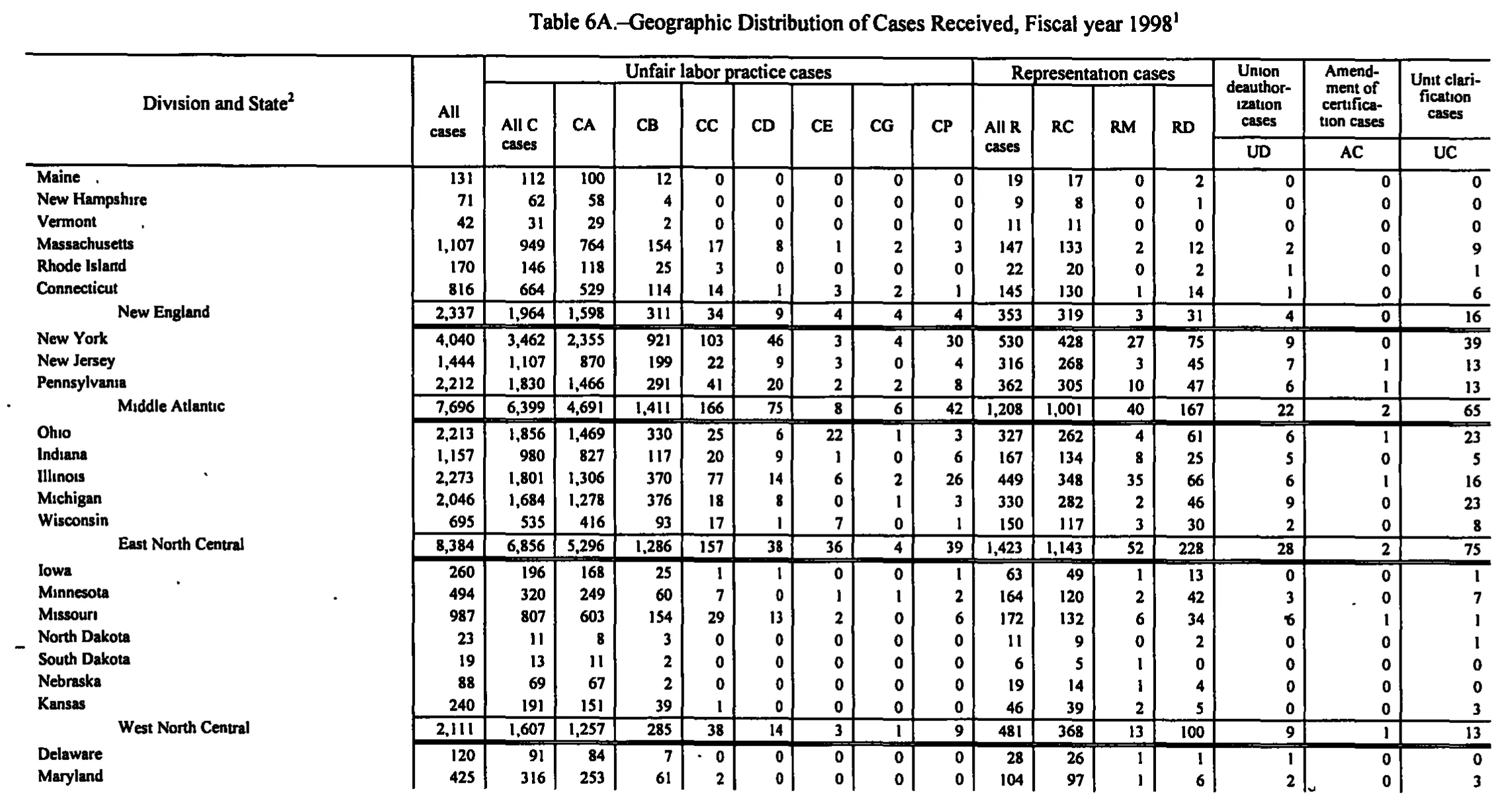 Source page 151 of NLRB FY1998 annual report