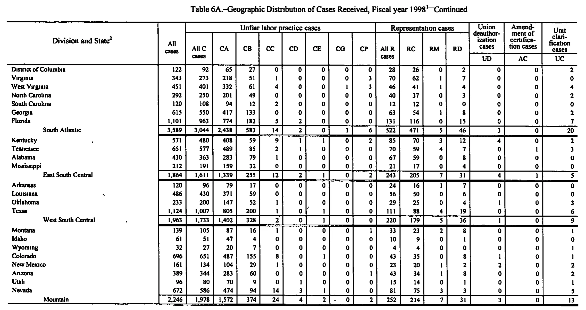 Source page 152 of NLRB FY1998 annual report