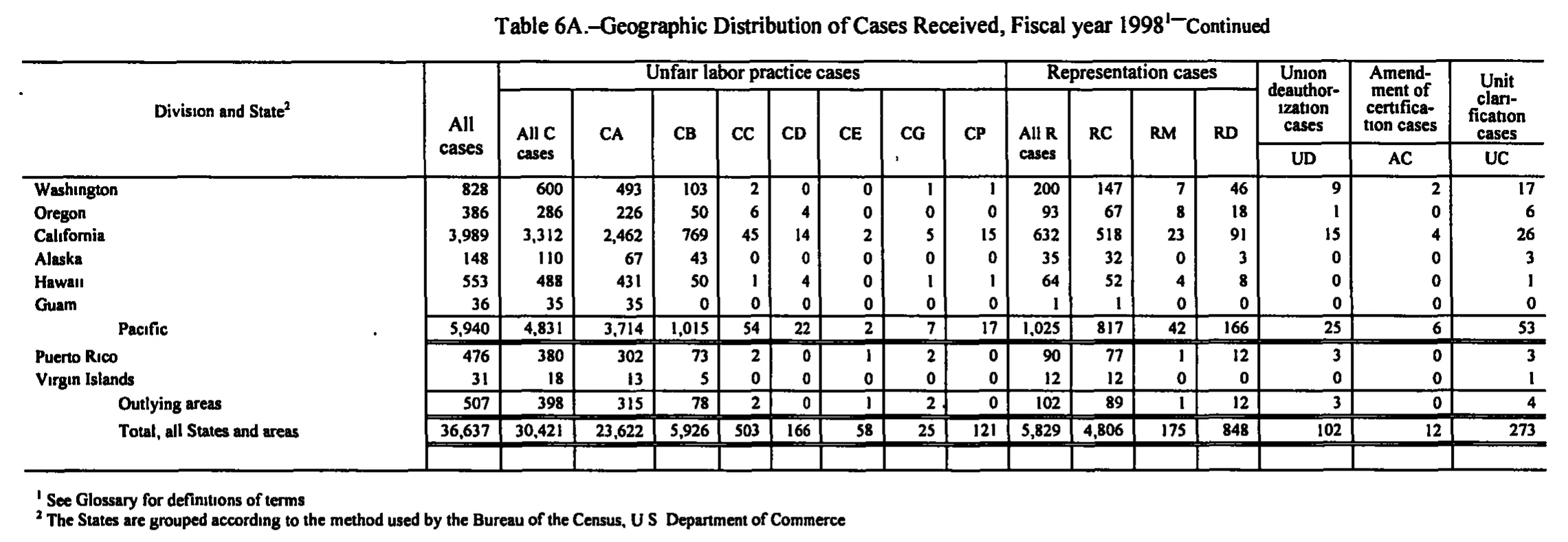 Source page 153 of NLRB FY1998 annual report