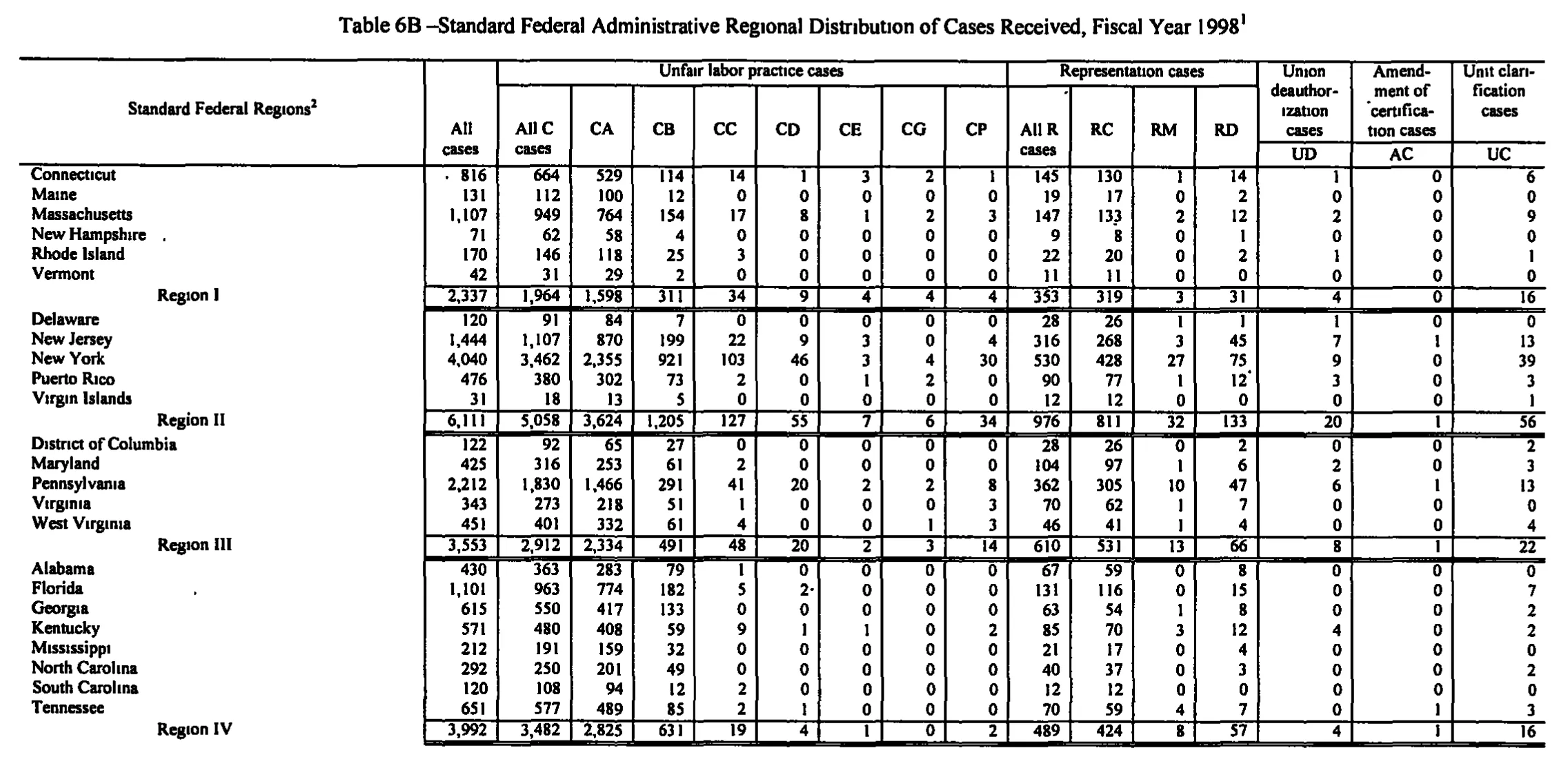 Source page 154 of NLRB FY1998 annual report