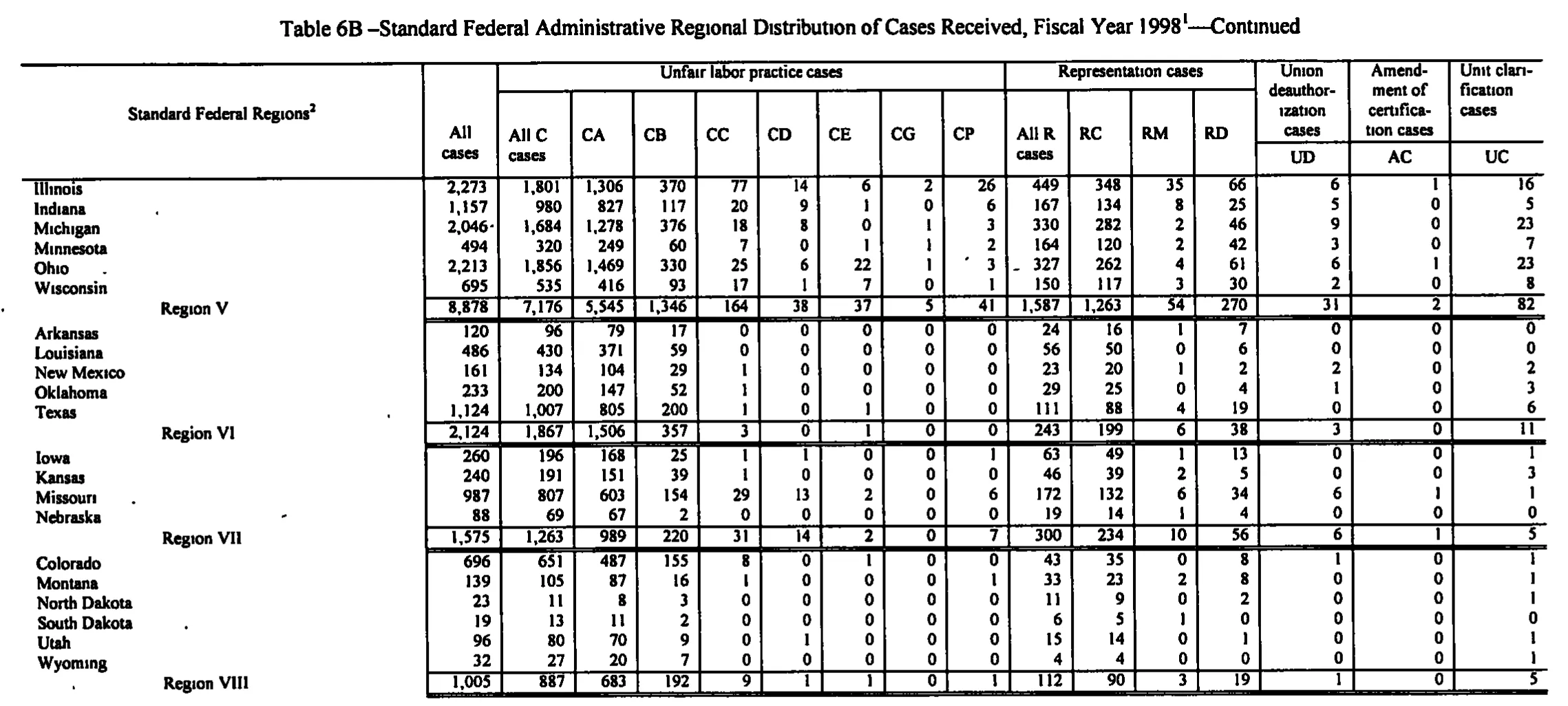 Source page 155 of NLRB FY1998 annual report