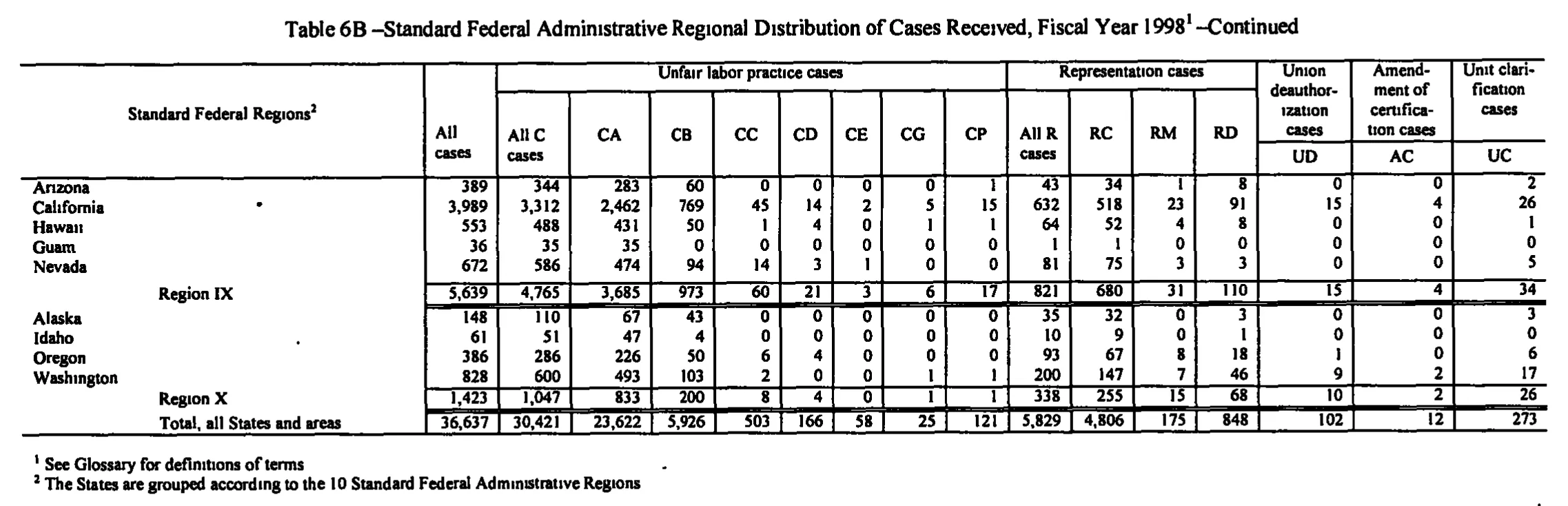 Source page 156 of NLRB FY1998 annual report