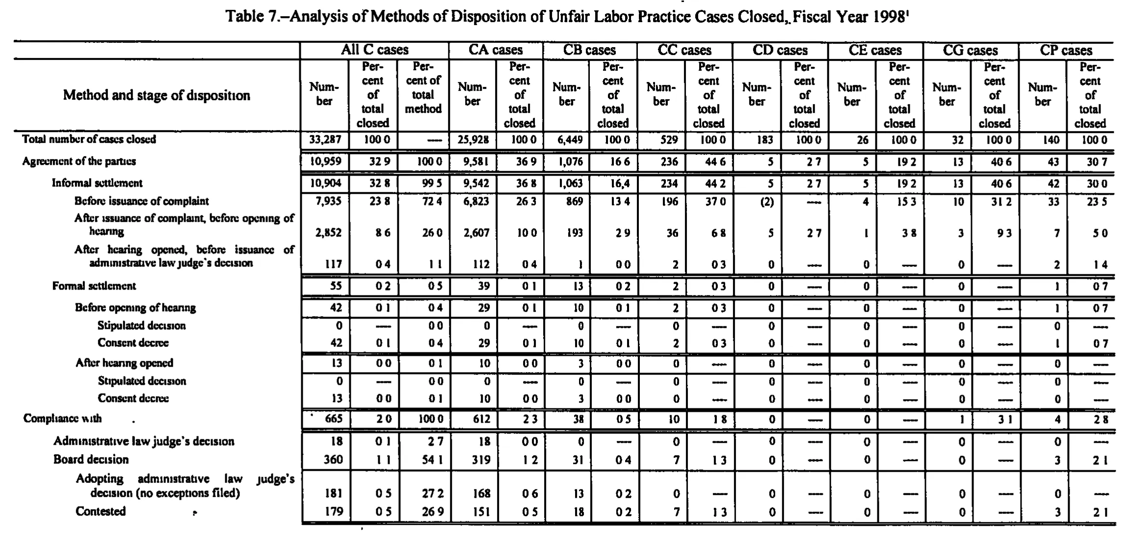 Source page 157 of NLRB FY1998 annual report