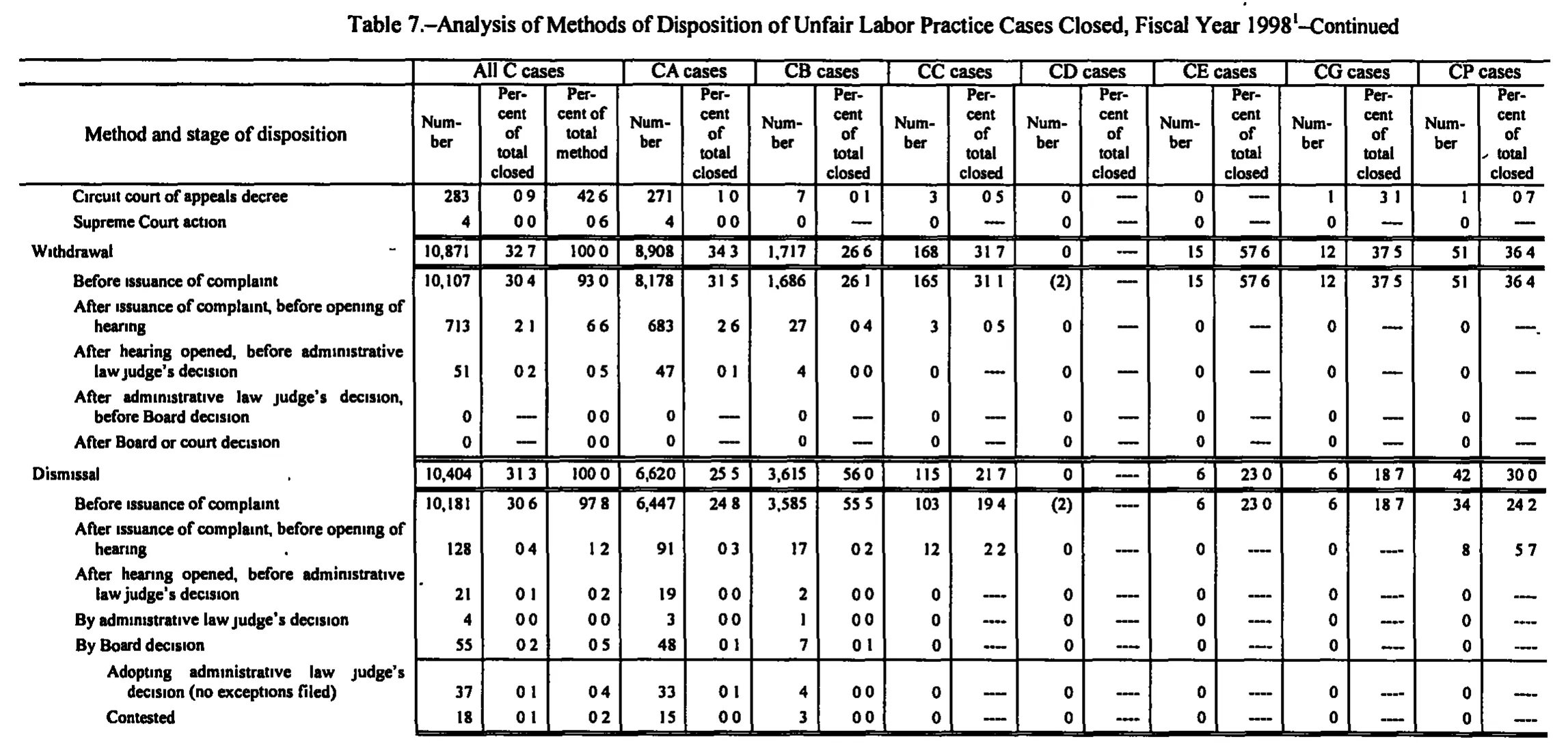 Source page 158 of NLRB FY1998 annual report