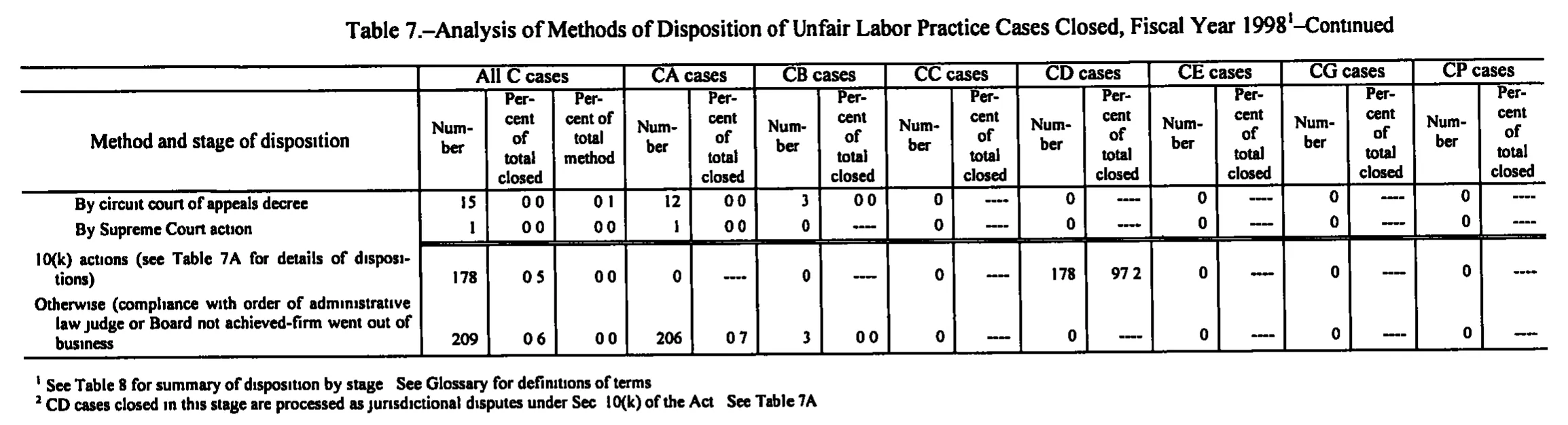 Source page 159 of NLRB FY1998 annual report