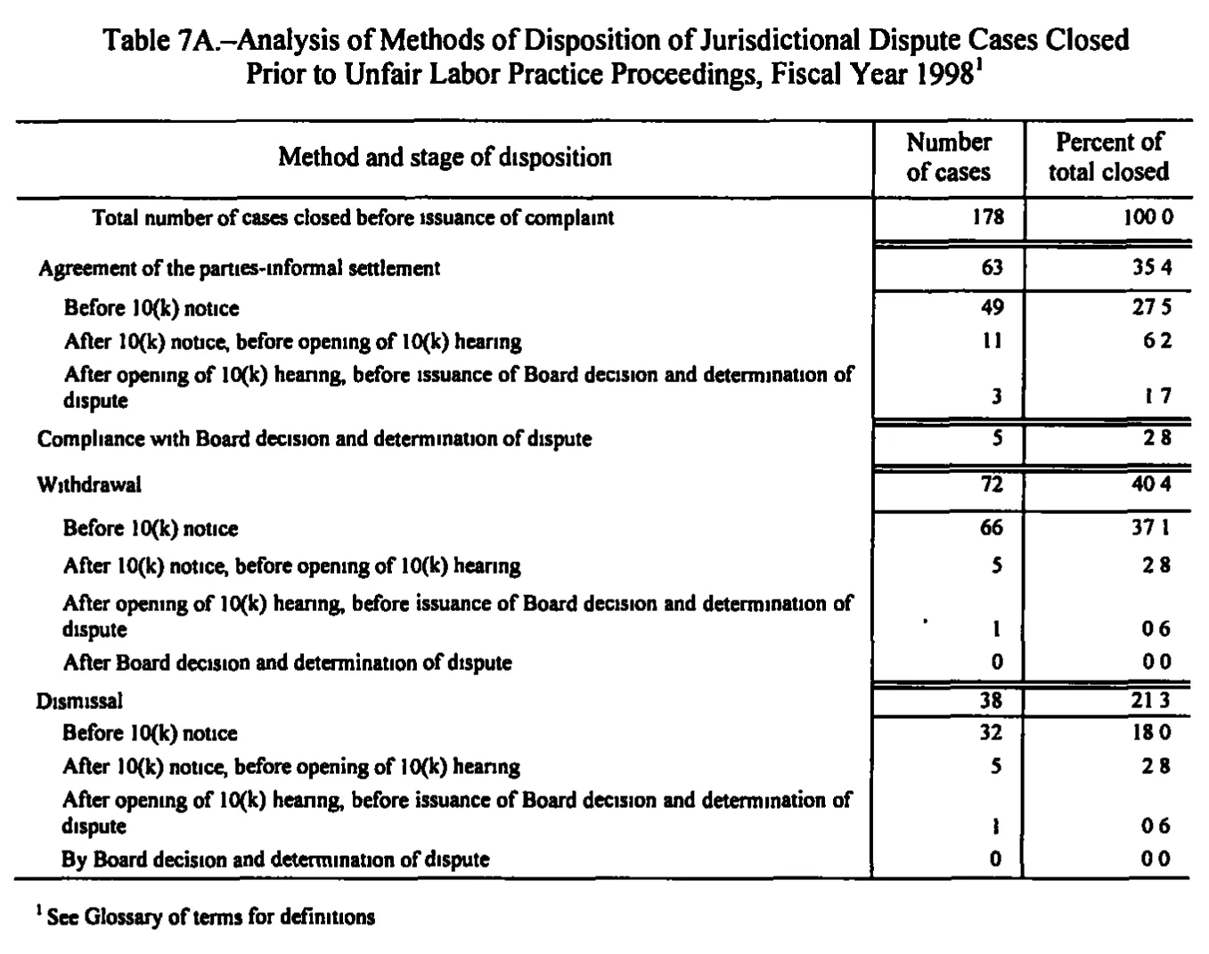 Source page 160 of NLRB FY1998 annual report