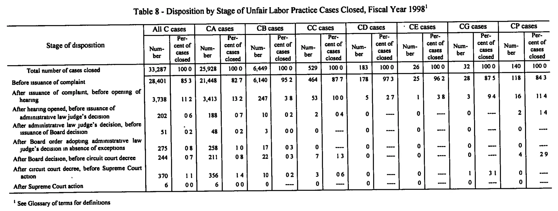 Source page 161 of NLRB FY1998 annual report