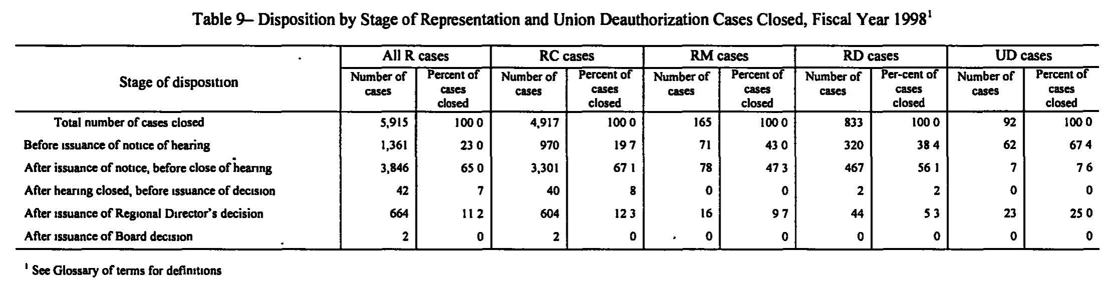 Source page 162 of NLRB FY1998 annual report