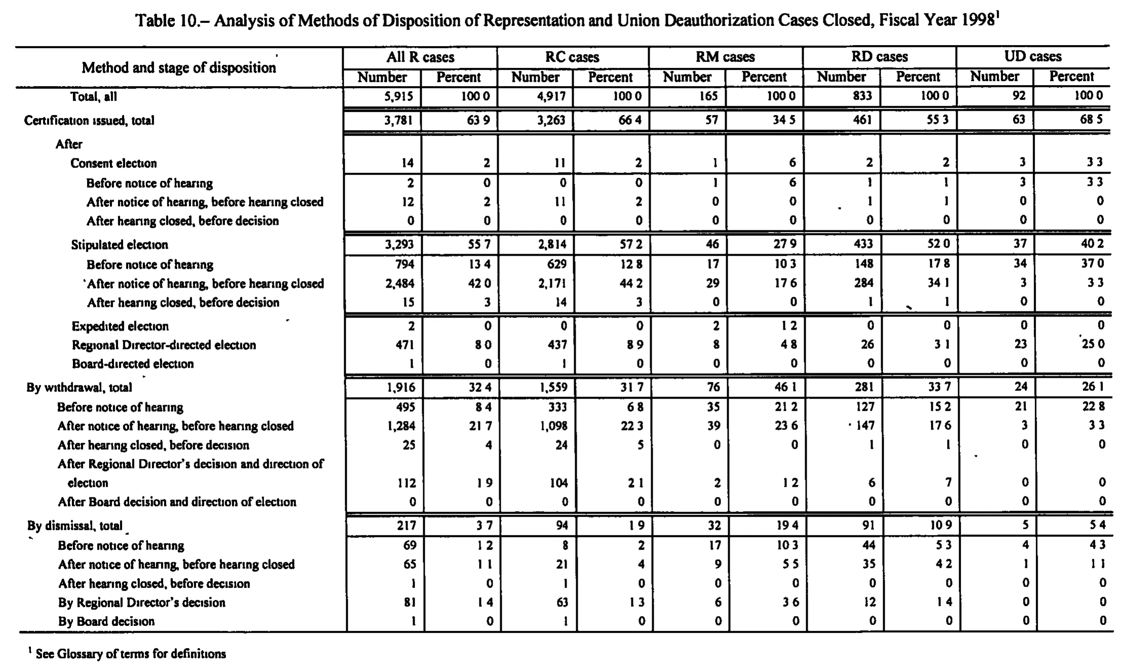 Source page 163 of NLRB FY1998 annual report