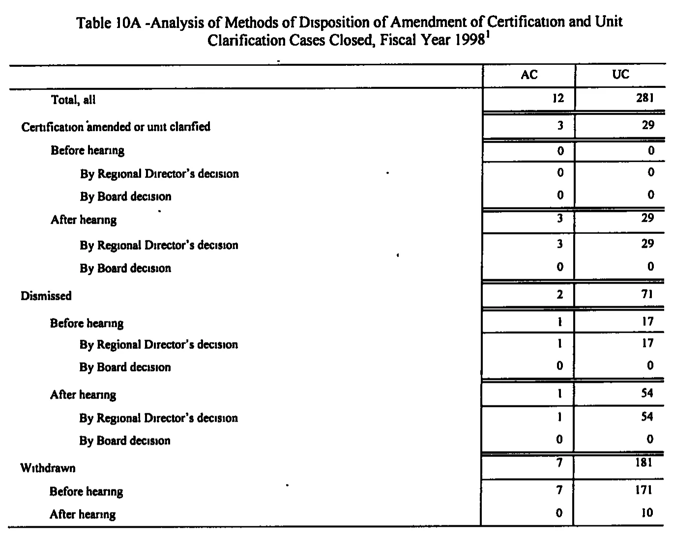 Source page 164 of NLRB FY1998 annual report