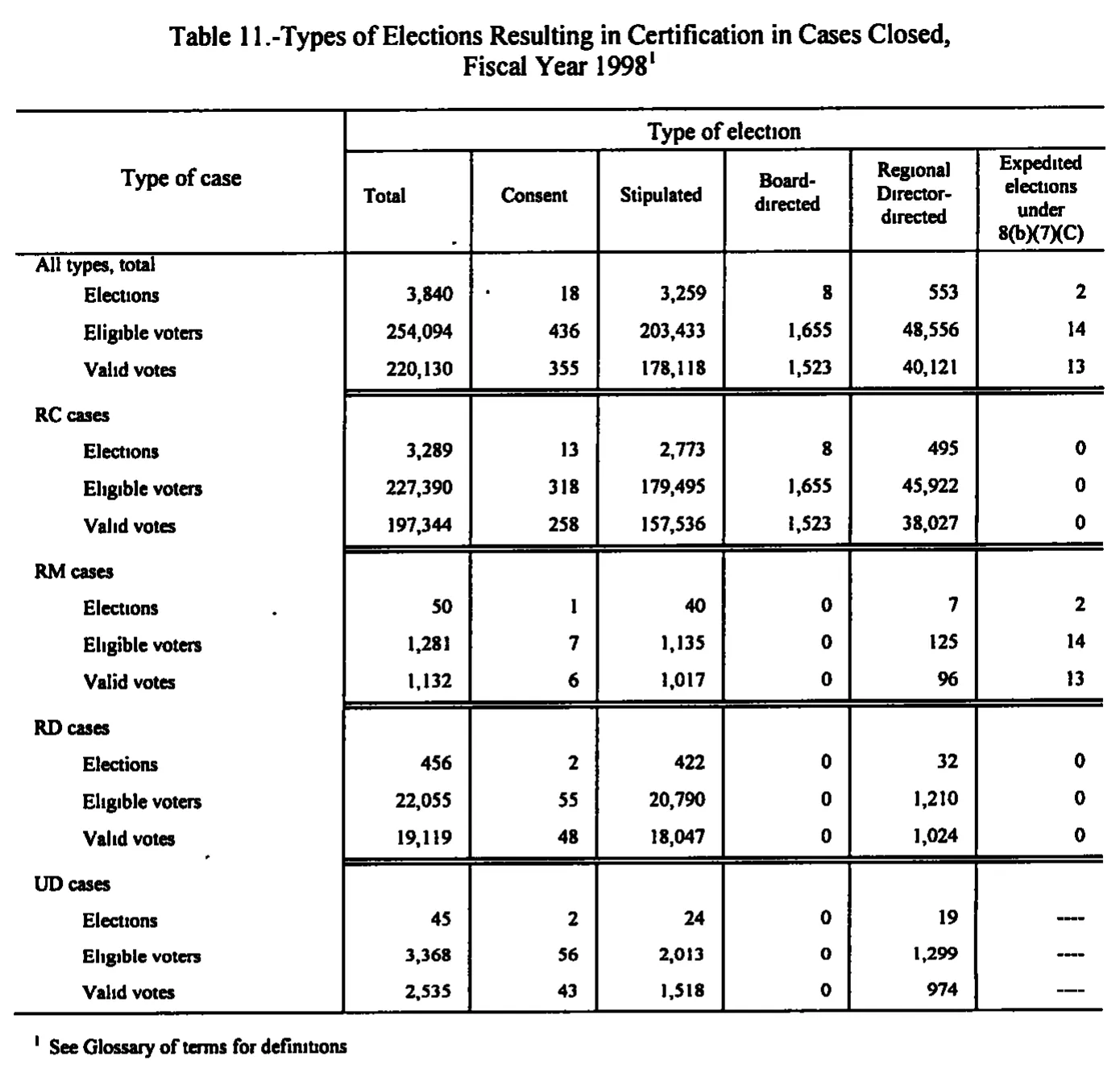 Source page 165 of NLRB FY1998 annual report