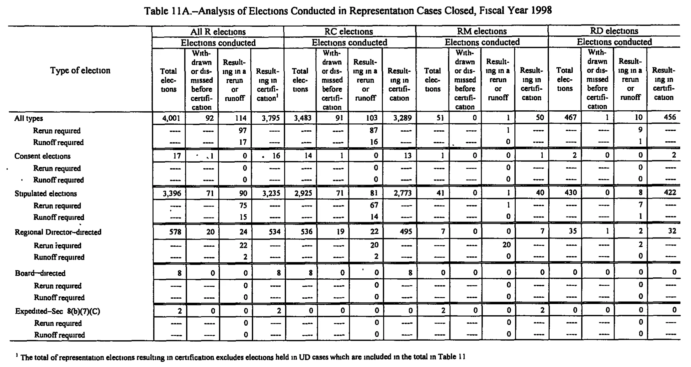 Source page 166 of NLRB FY1998 annual report