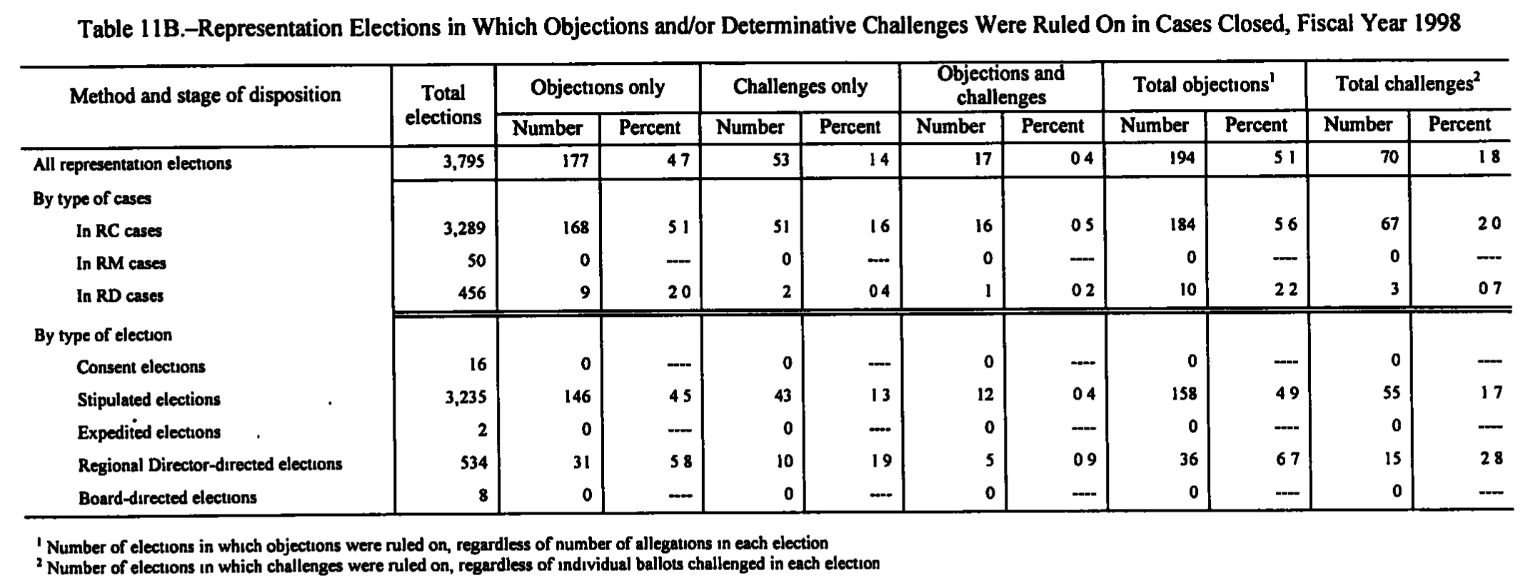 Source page 167 of NLRB FY1998 annual report