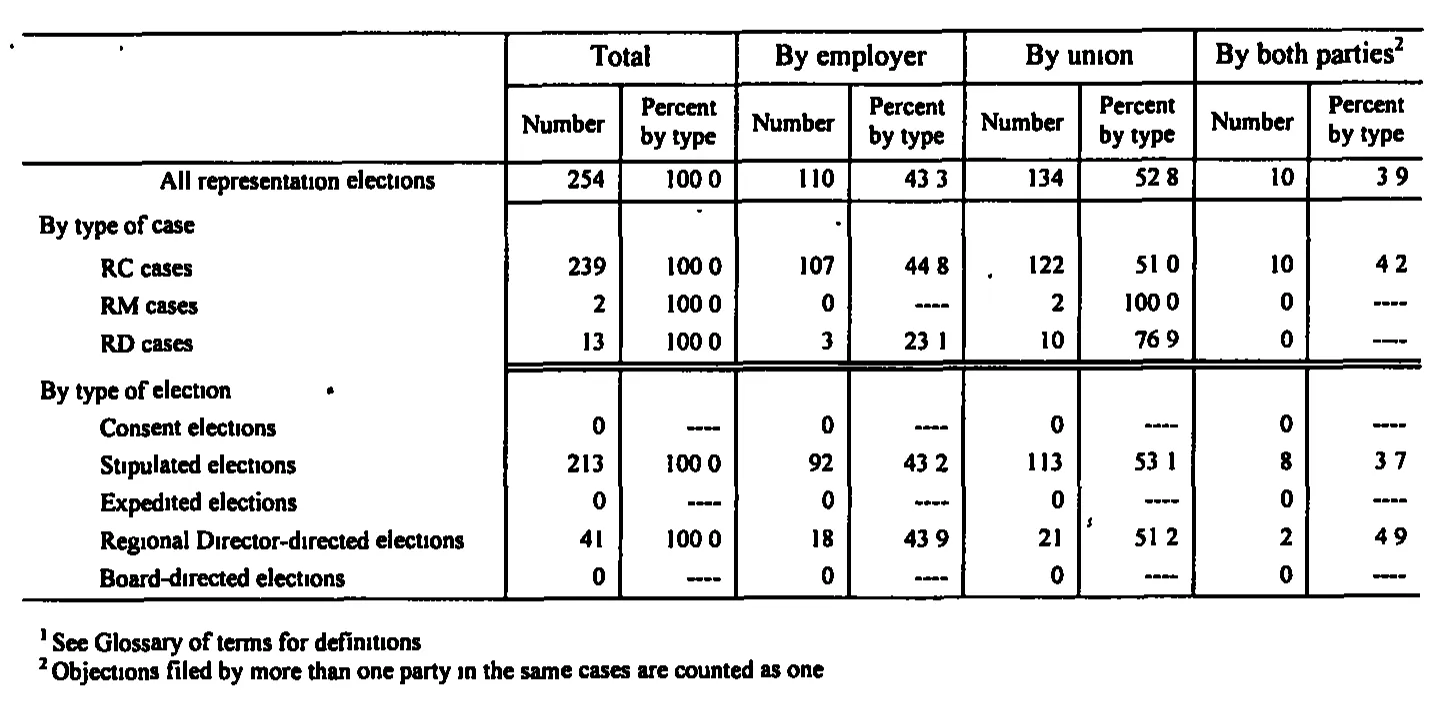 Source page 168 of NLRB FY1998 annual report