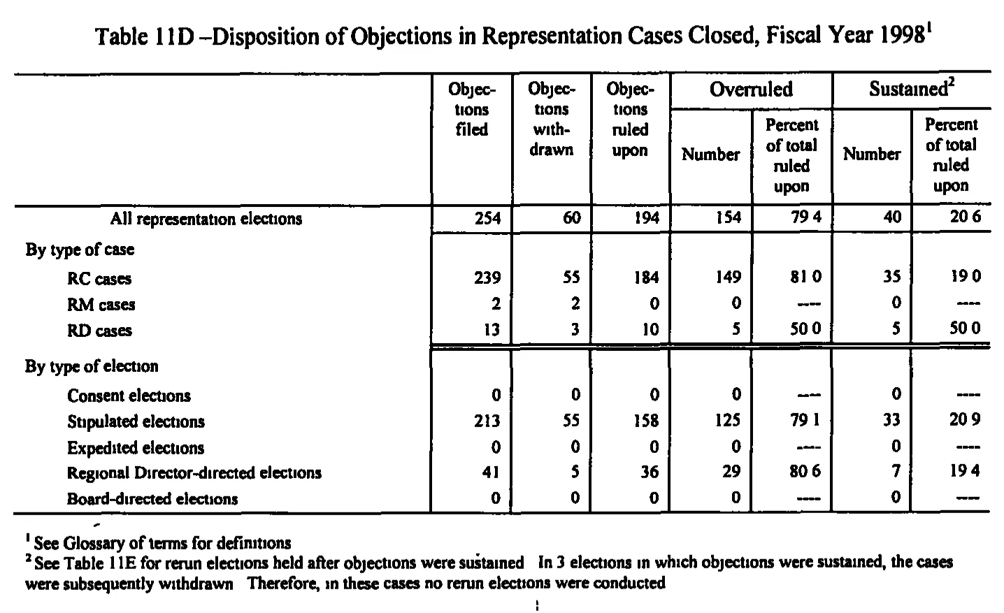 Source page 168 of NLRB FY1998 annual report