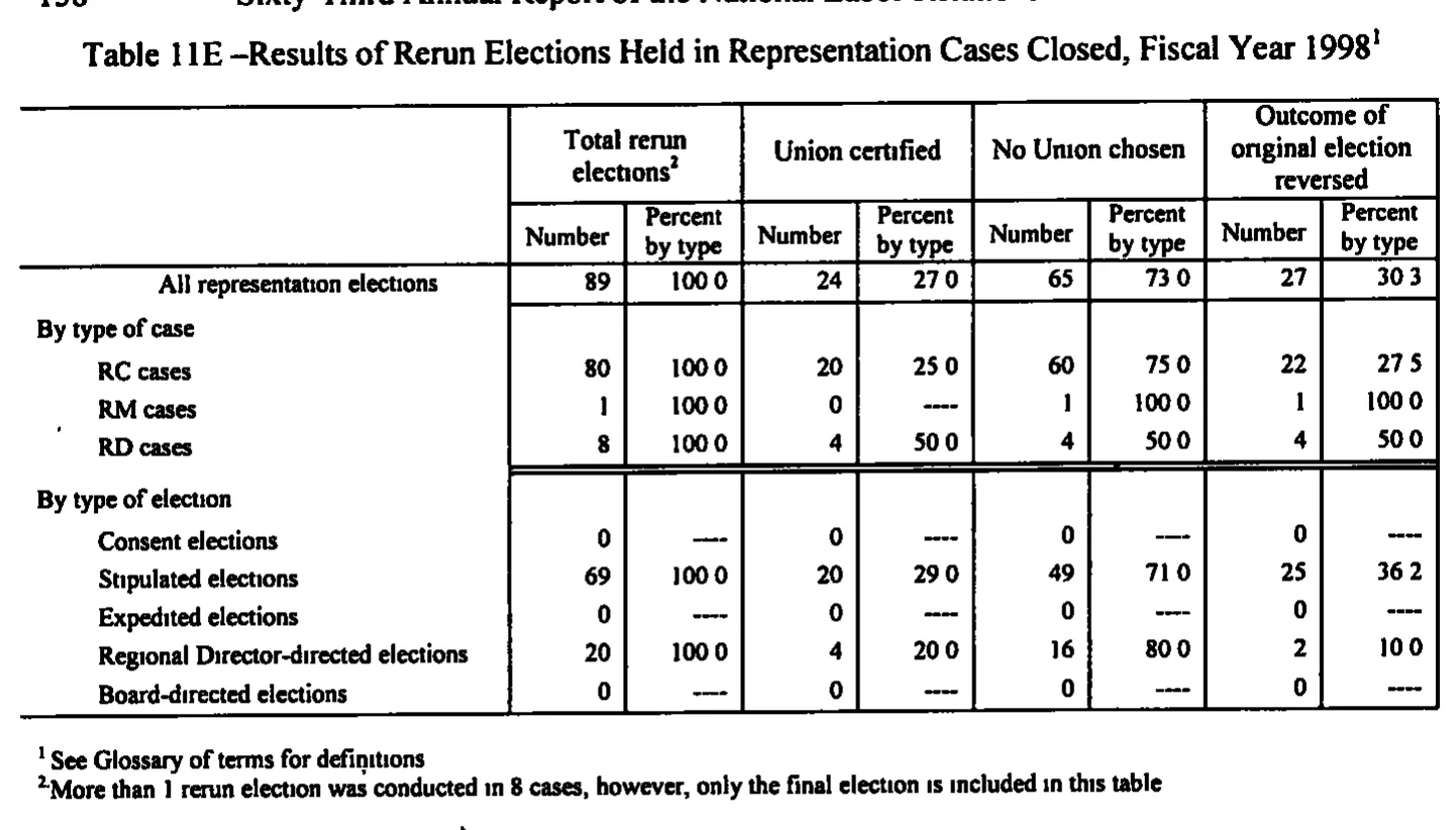 Source page 169 of NLRB FY1998 annual report