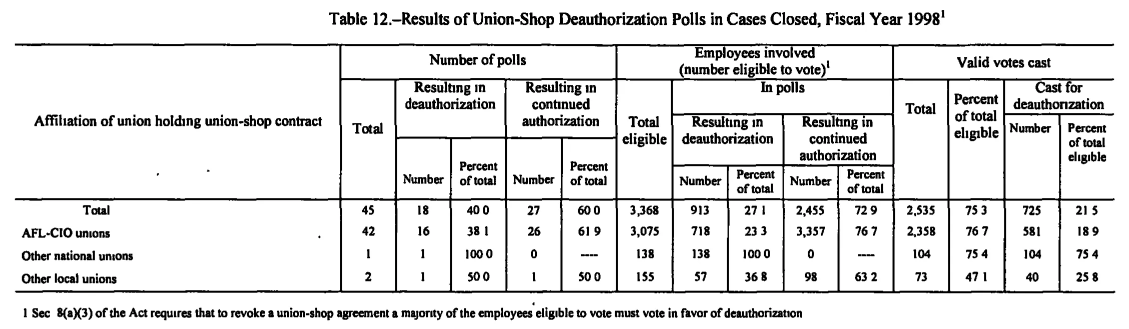 Source page 170 of NLRB FY1998 annual report