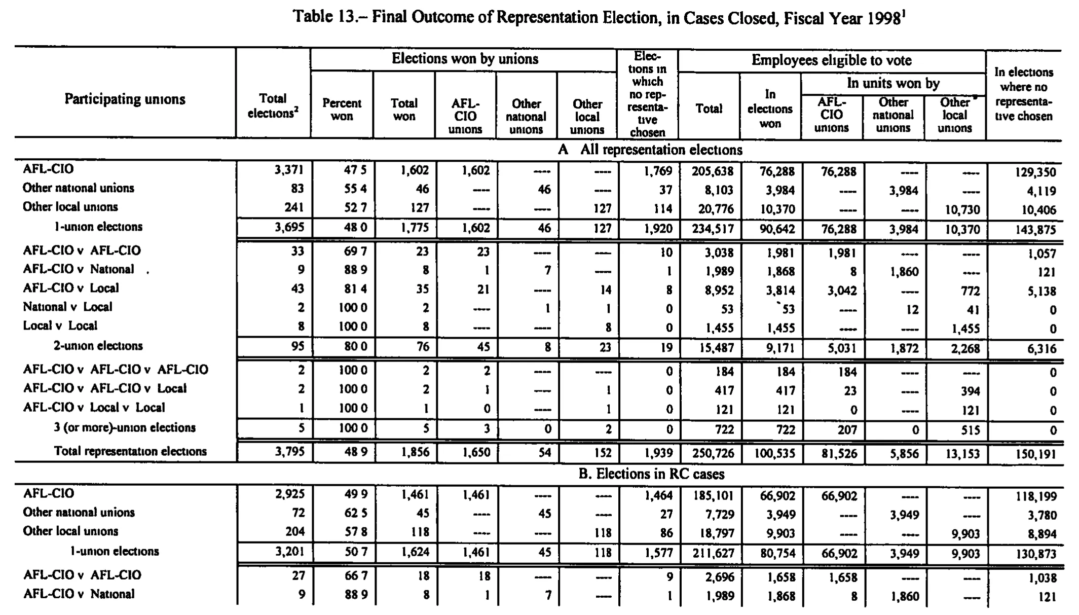 Source page 171 of NLRB FY1998 annual report