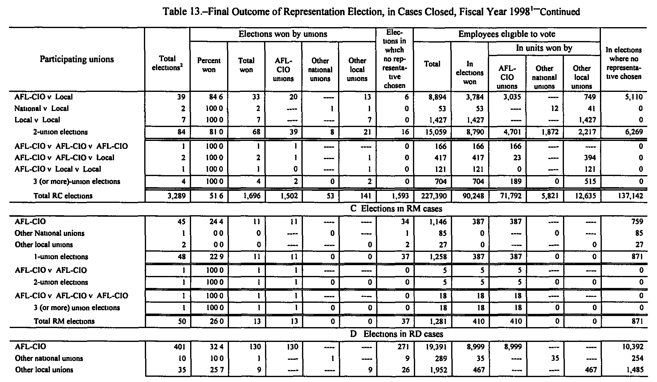 Source page 172 of NLRB FY1998 annual report