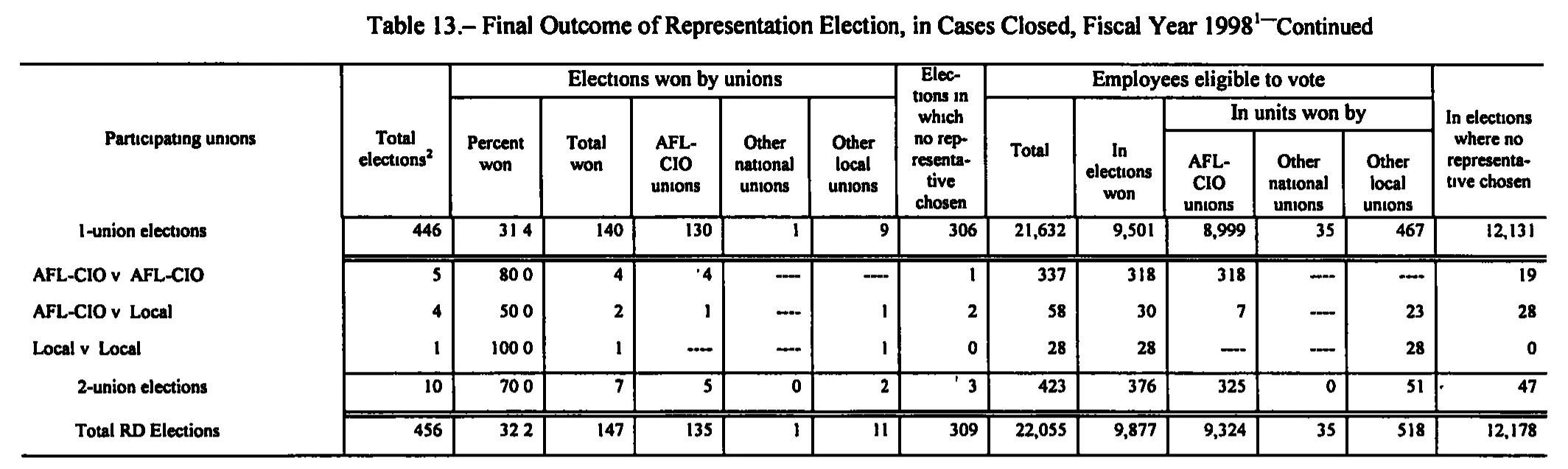 Source page 173 of NLRB FY1998 annual report