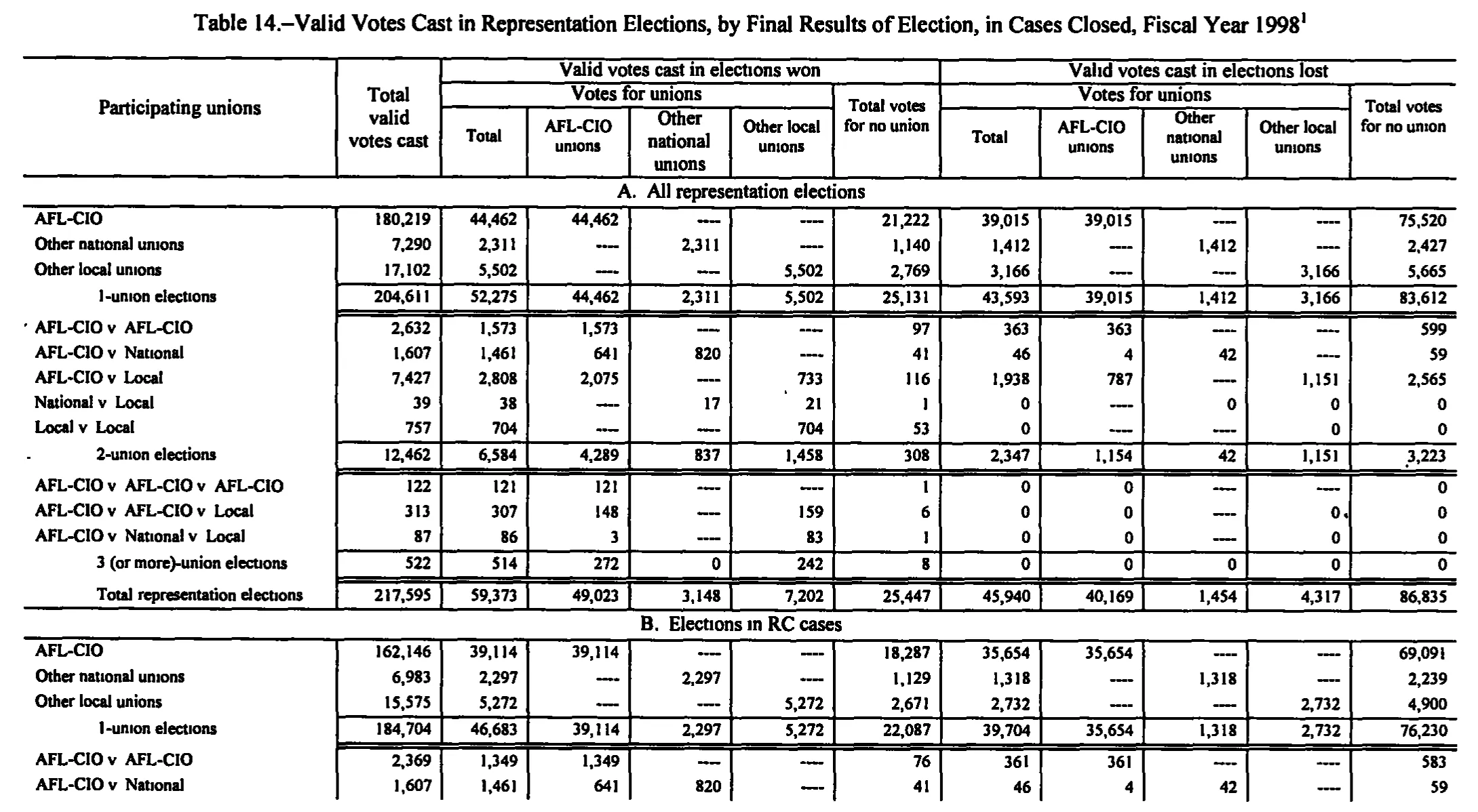 Source page 174 of NLRB FY1998 annual report