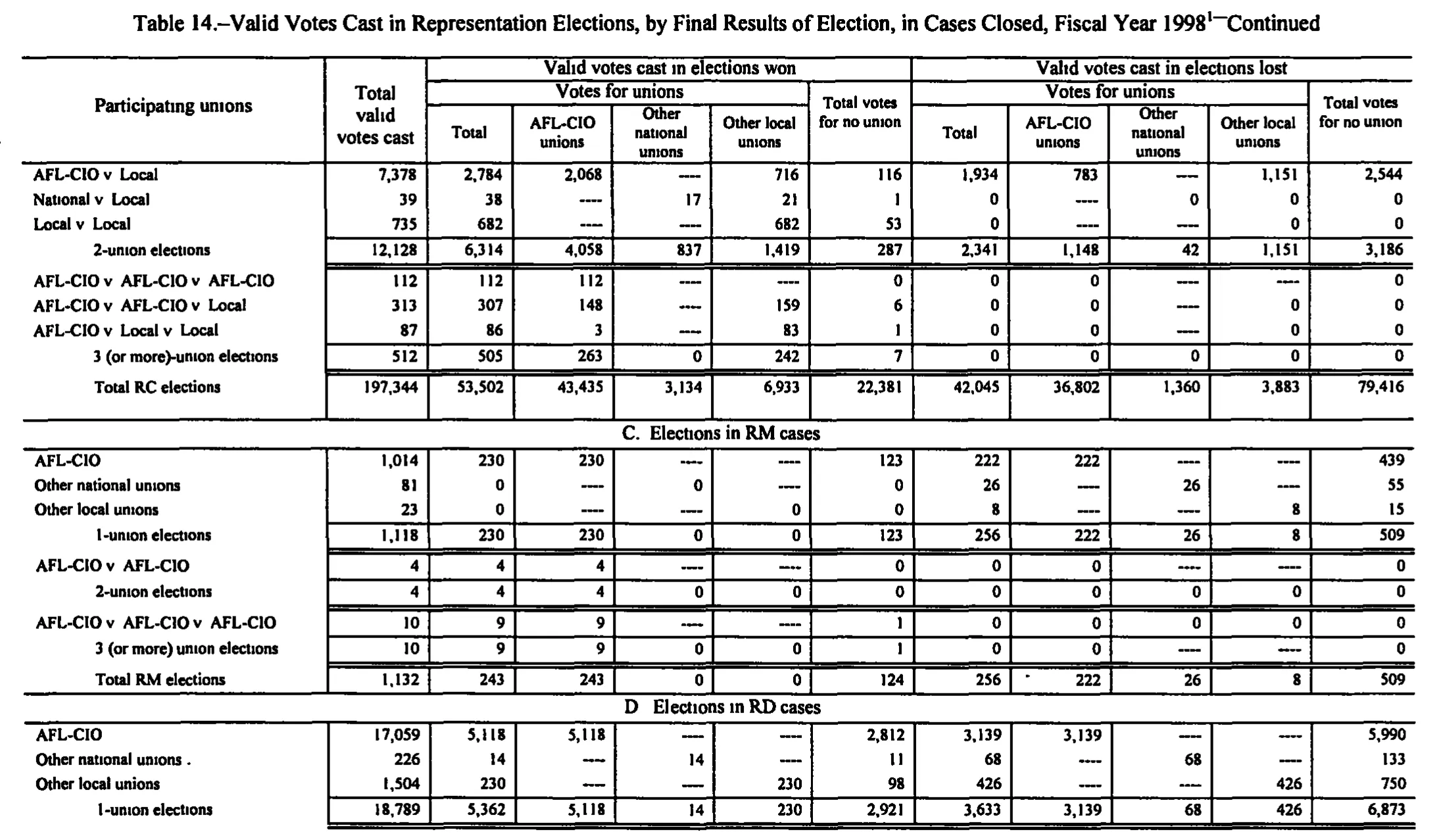 Source page 175 of NLRB FY1998 annual report