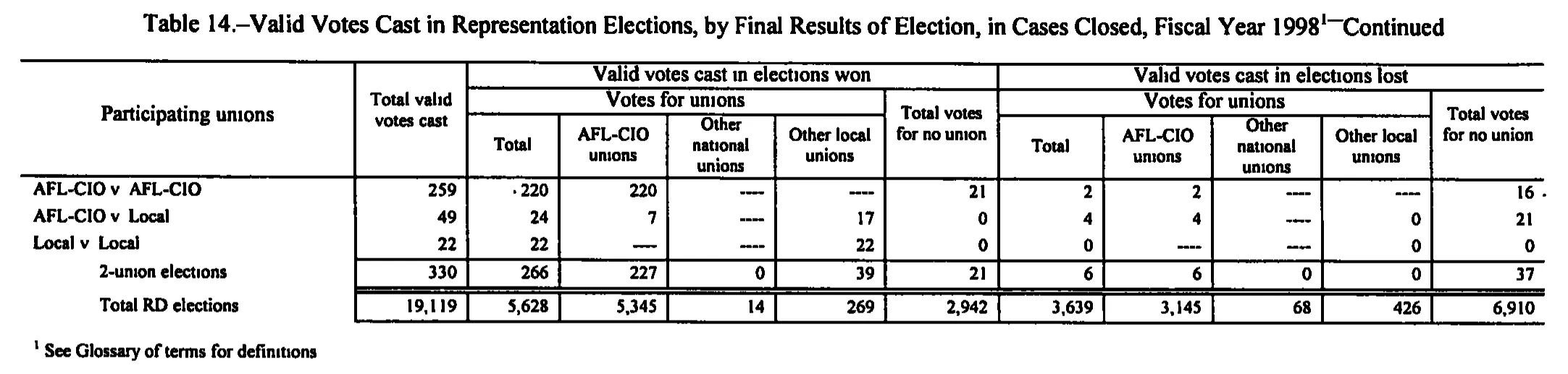 Source page 176 of NLRB FY1998 annual report