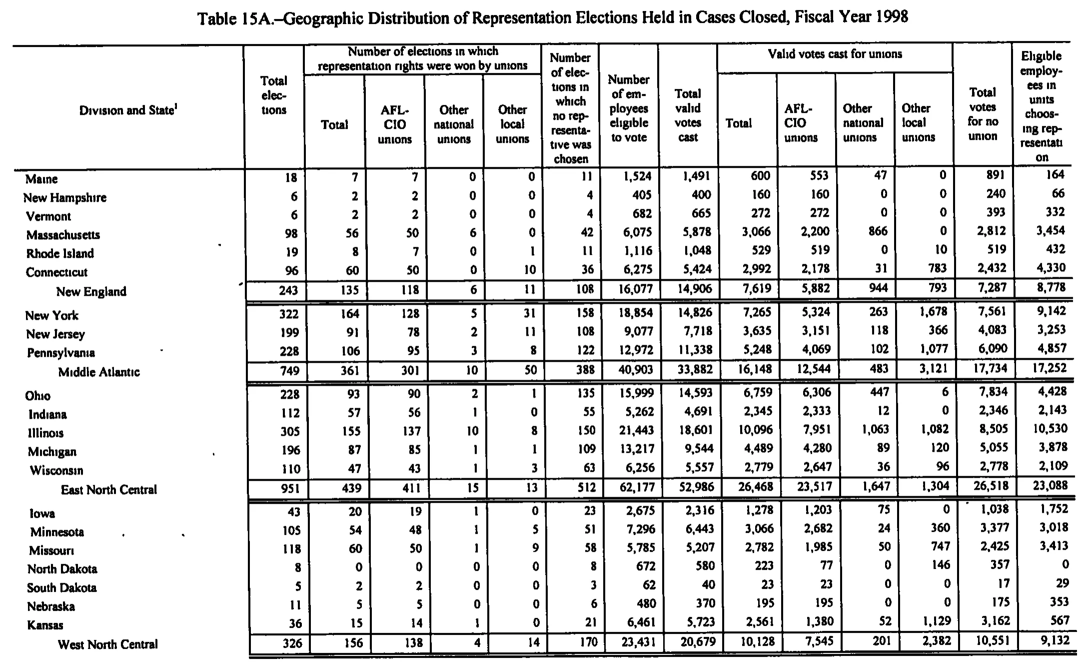 Source page 177 of NLRB FY1998 annual report