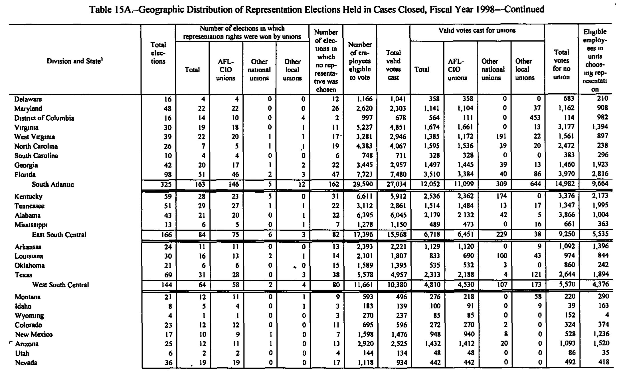 Source page 178 of NLRB FY1998 annual report