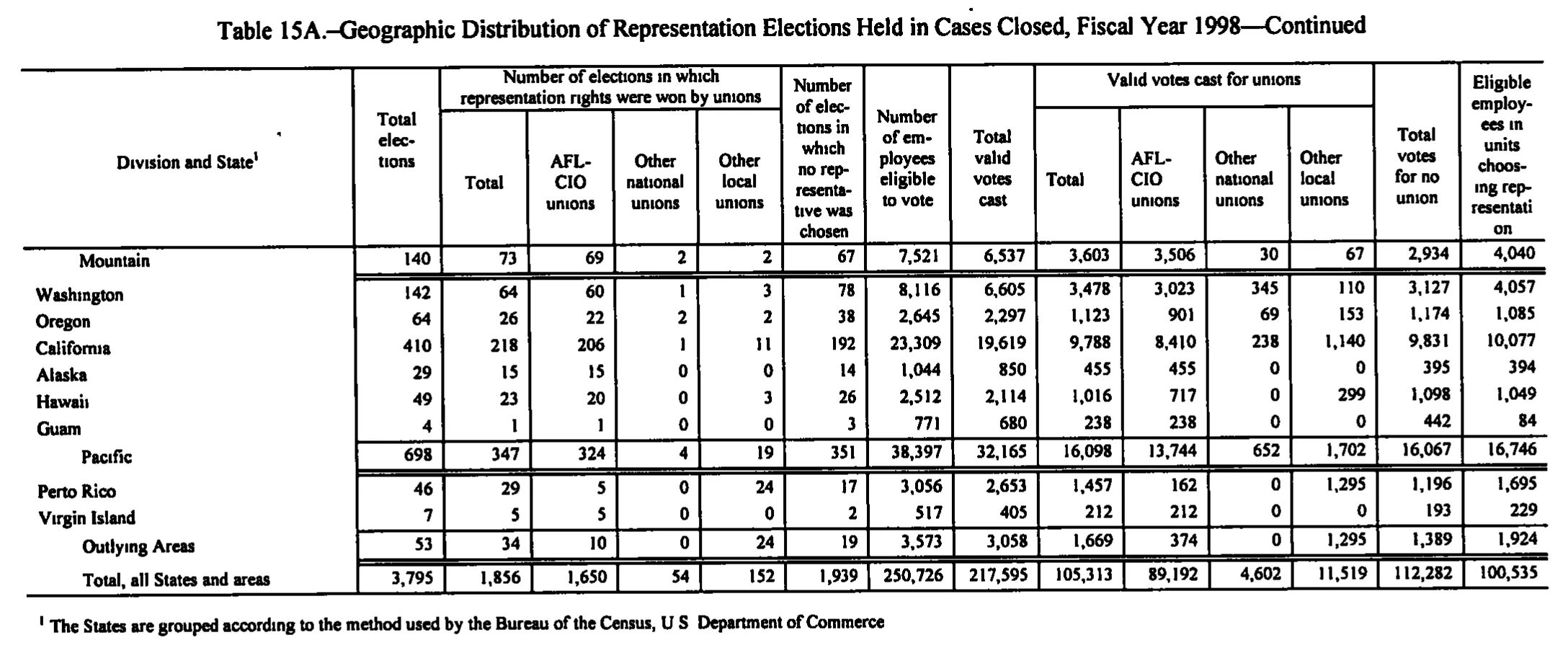 Source page 179 of NLRB FY1998 annual report