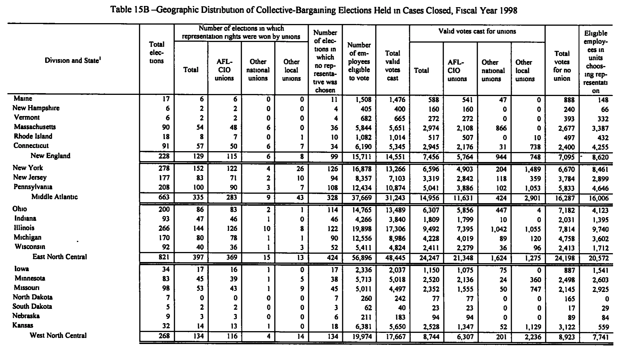 Source page 180 of NLRB FY1998 annual report