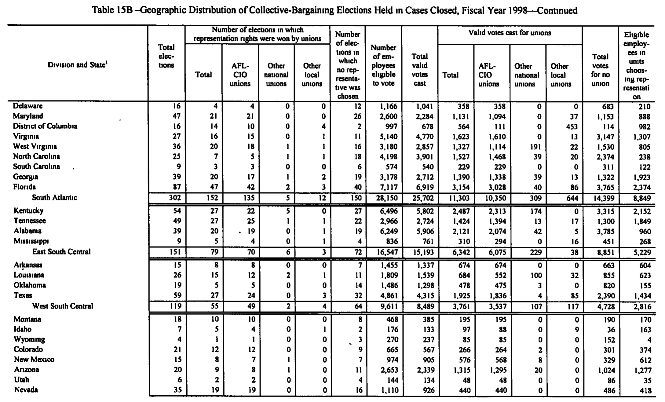 Source page 181 of NLRB FY1998 annual report