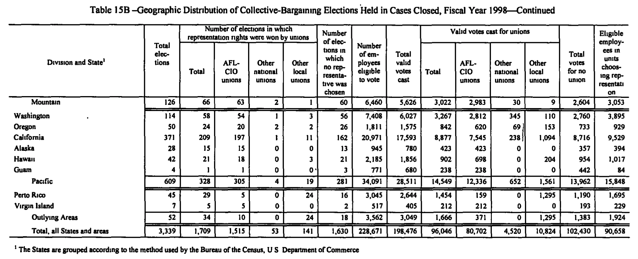 Source page 182 of NLRB FY1998 annual report