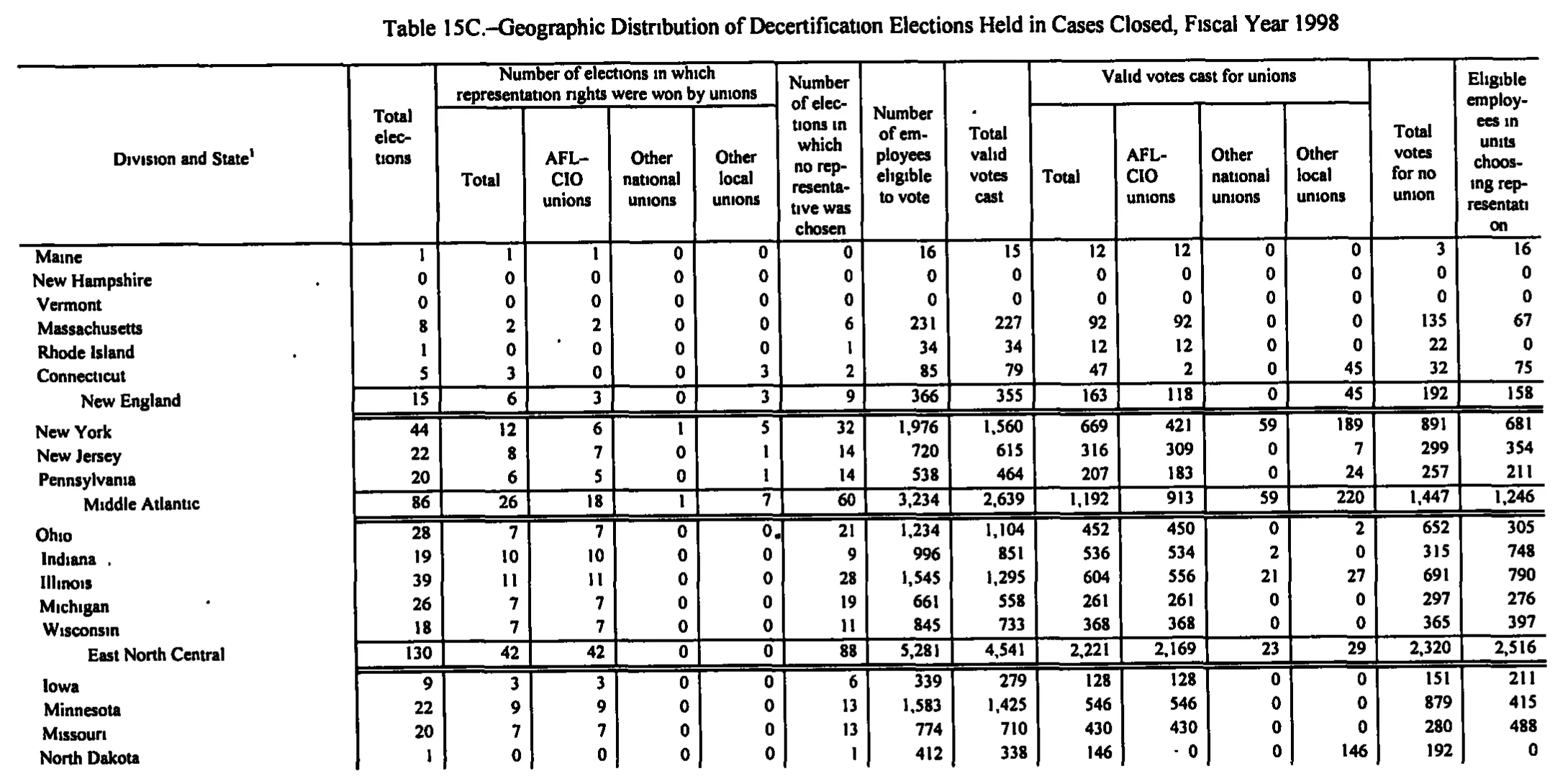 Source page 183 of NLRB FY1998 annual report