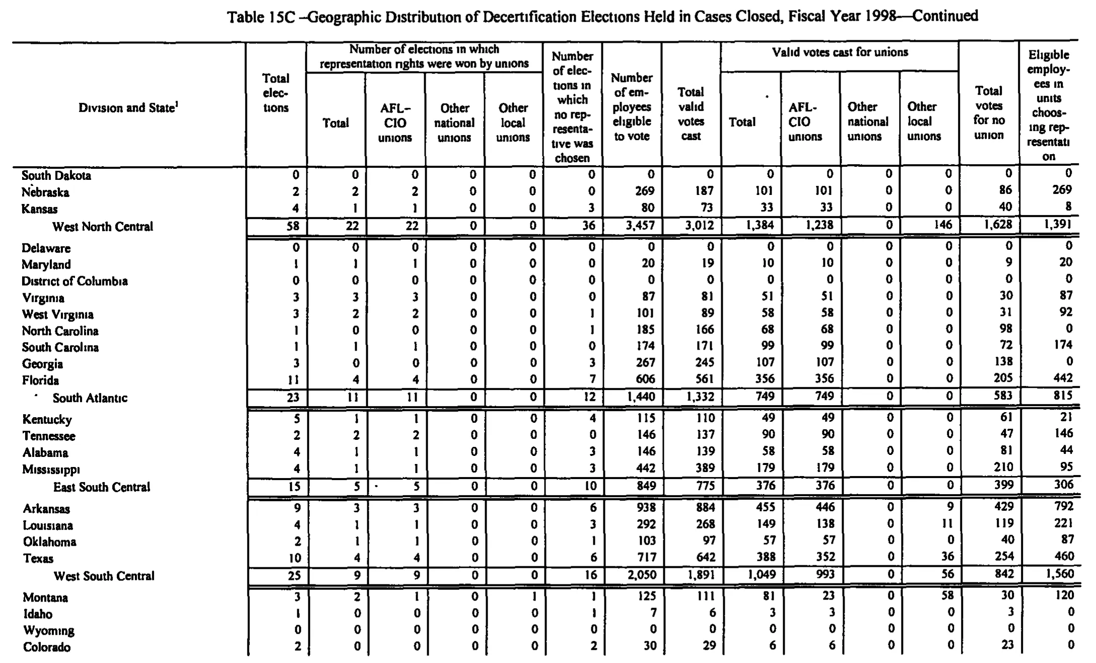 Source page 184 of NLRB FY1998 annual report