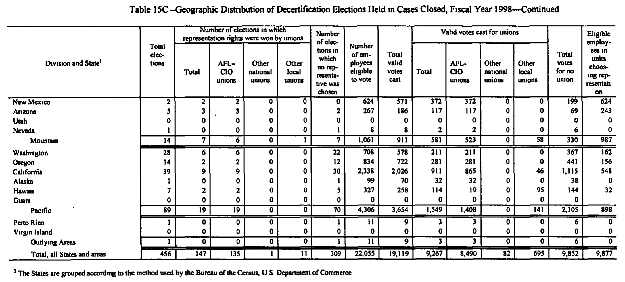 Source page 185 of NLRB FY1998 annual report