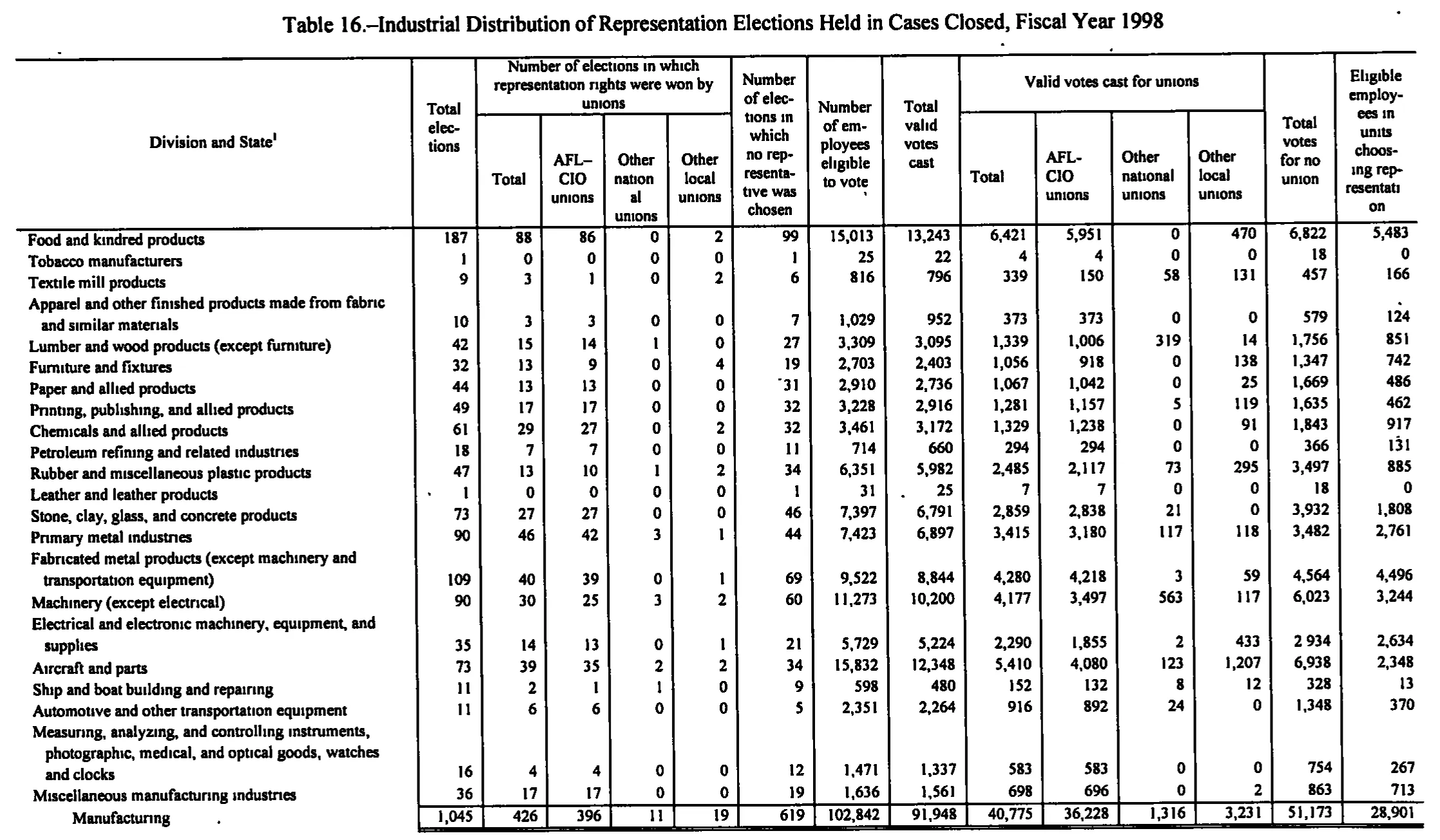 Source page 186 of NLRB FY1998 annual report
