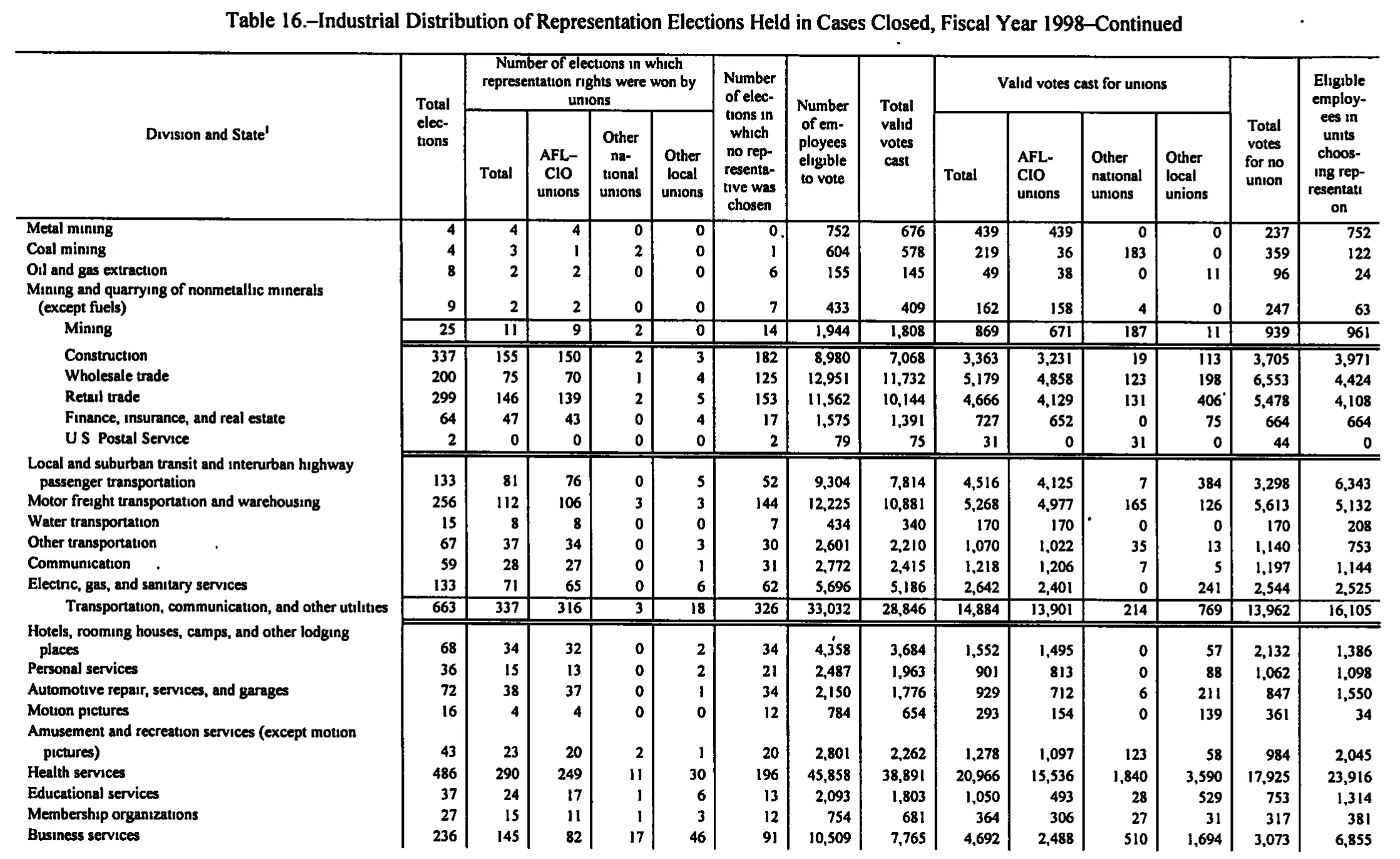 Source page 187 of NLRB FY1998 annual report
