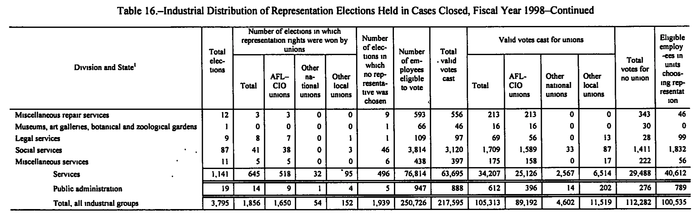 Source page 188 of NLRB FY1998 annual report