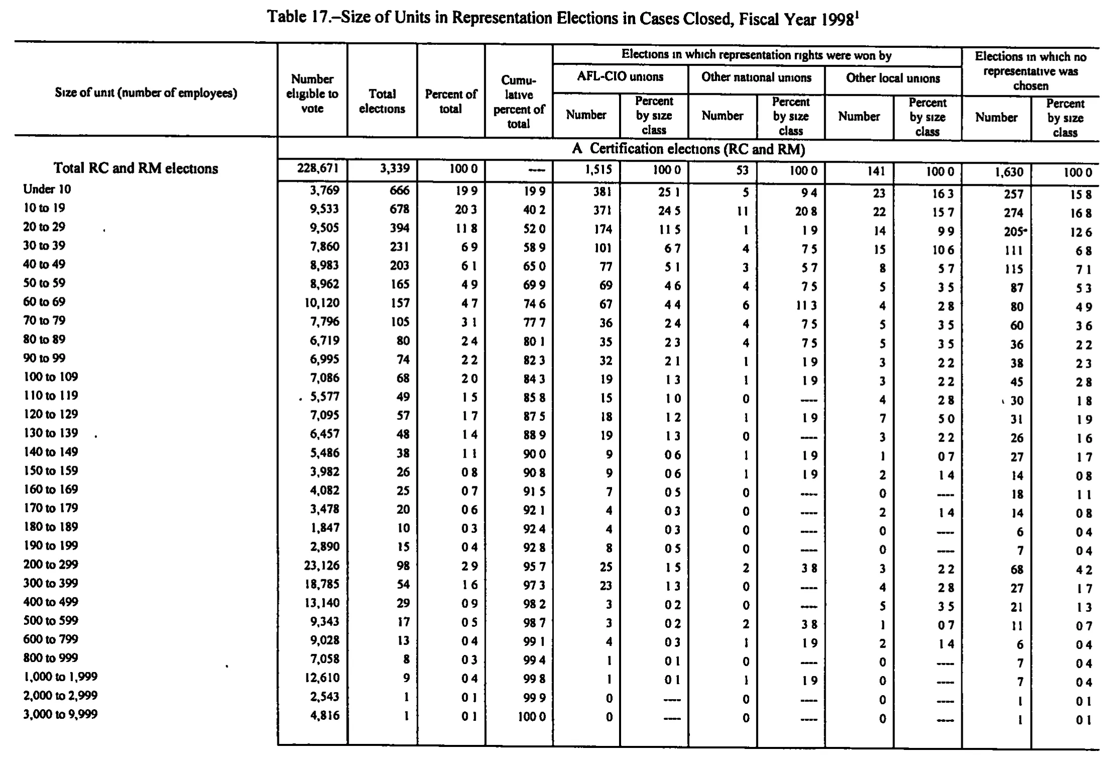 Source page 189 of NLRB FY1998 annual report