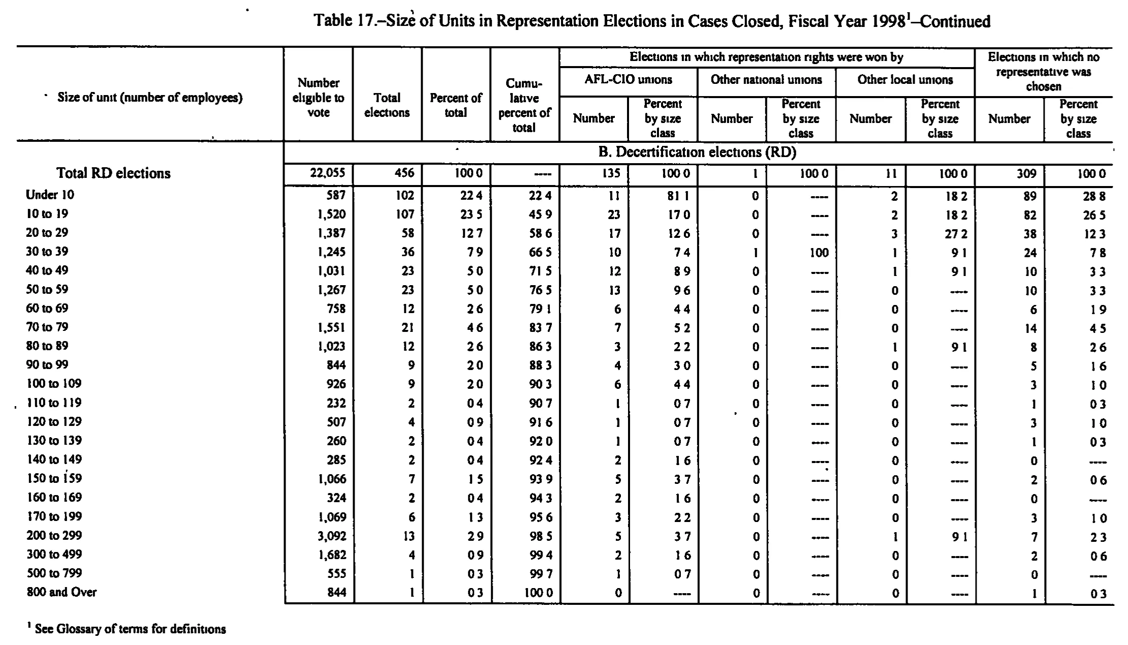 Source page 190 of NLRB FY1998 annual report