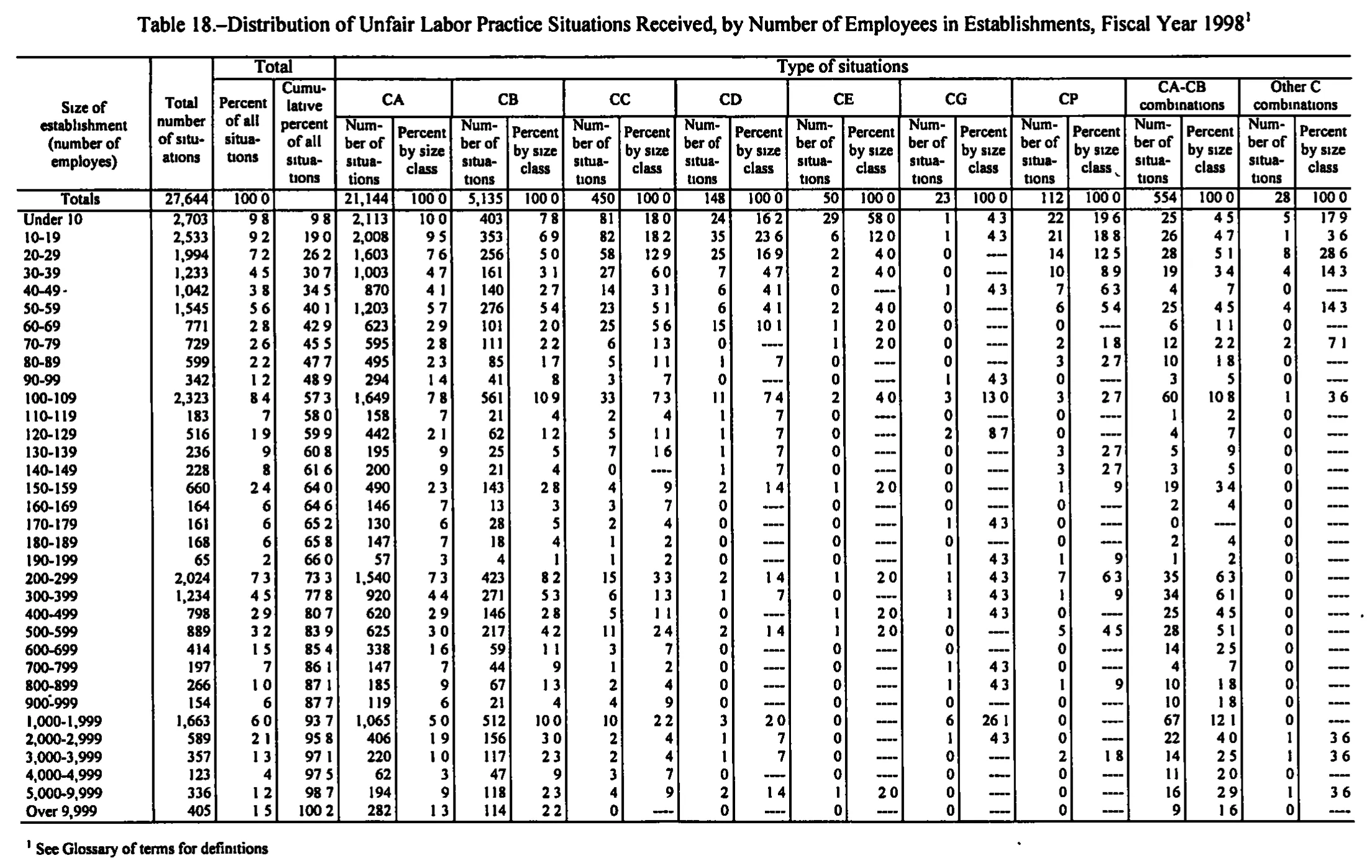 Source page 191 of NLRB FY1998 annual report