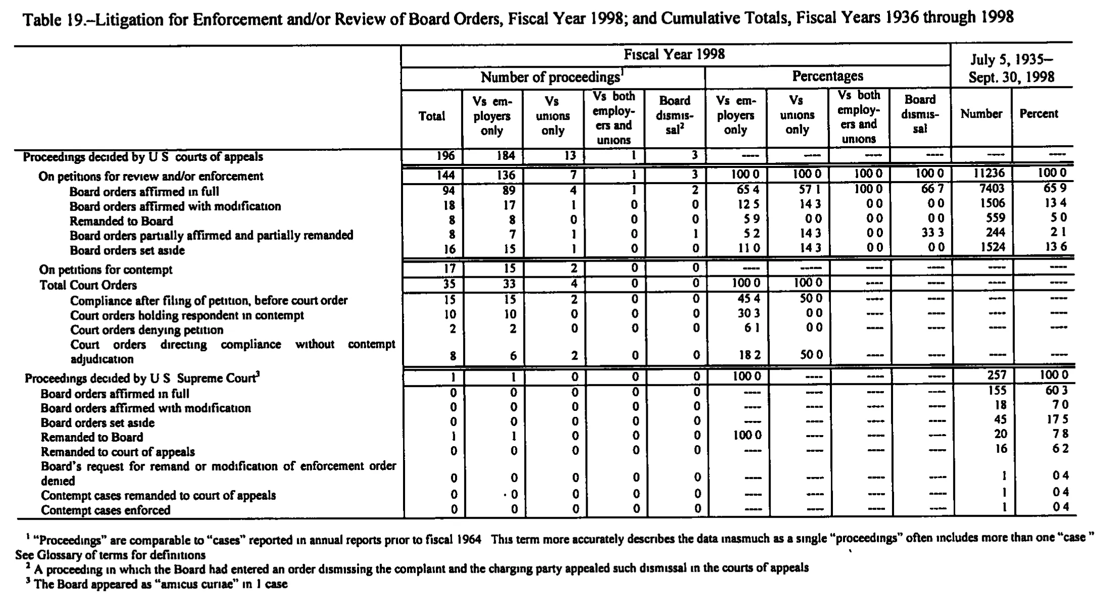 Source page 192 of NLRB FY1998 annual report